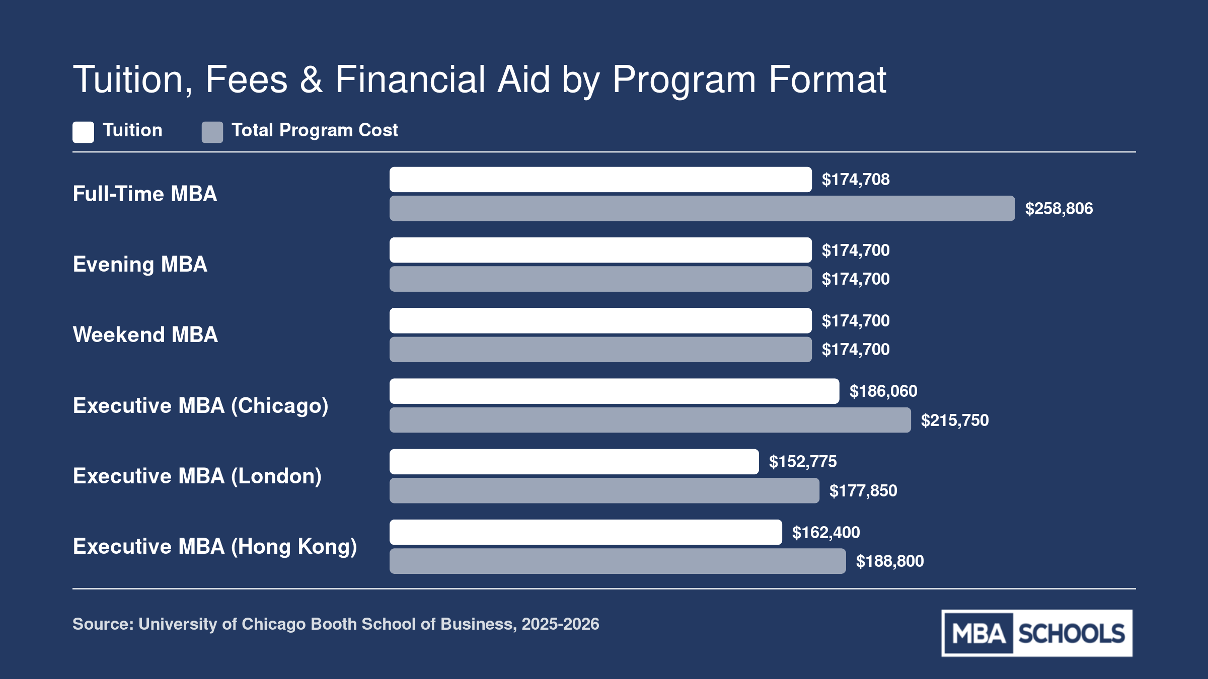 Chicago Booth MBA tuition and total program cost across six formats for 2025-2026, ranging from roughly $153,000 to $259,000