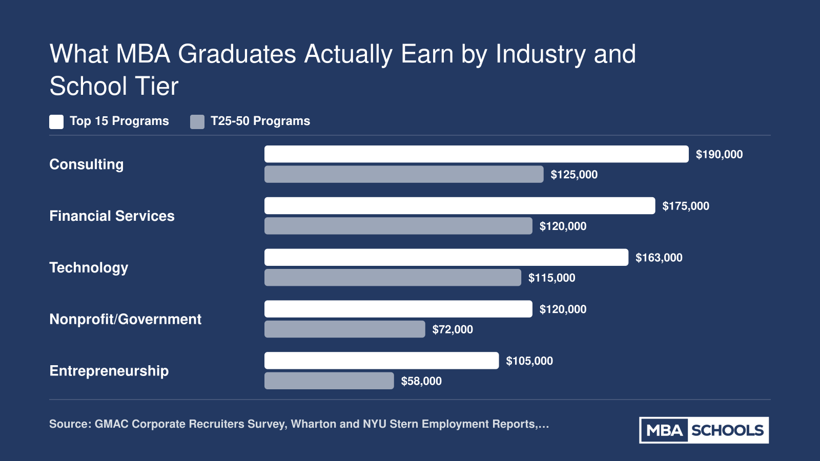 Post-MBA median starting salaries ranging from $58,000 to $190,000 across consulting, finance, tech, nonprofit, and entrepreneurship by school tier, 2024-2025
