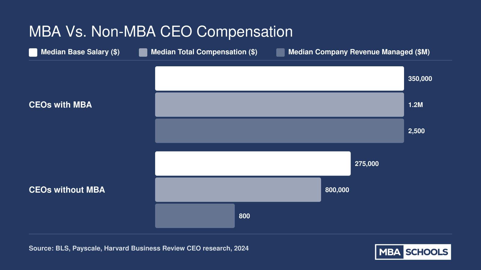 Comparison of median base salary, total compensation, and company revenue managed by MBA-holding CEOs versus non-MBA CEOs