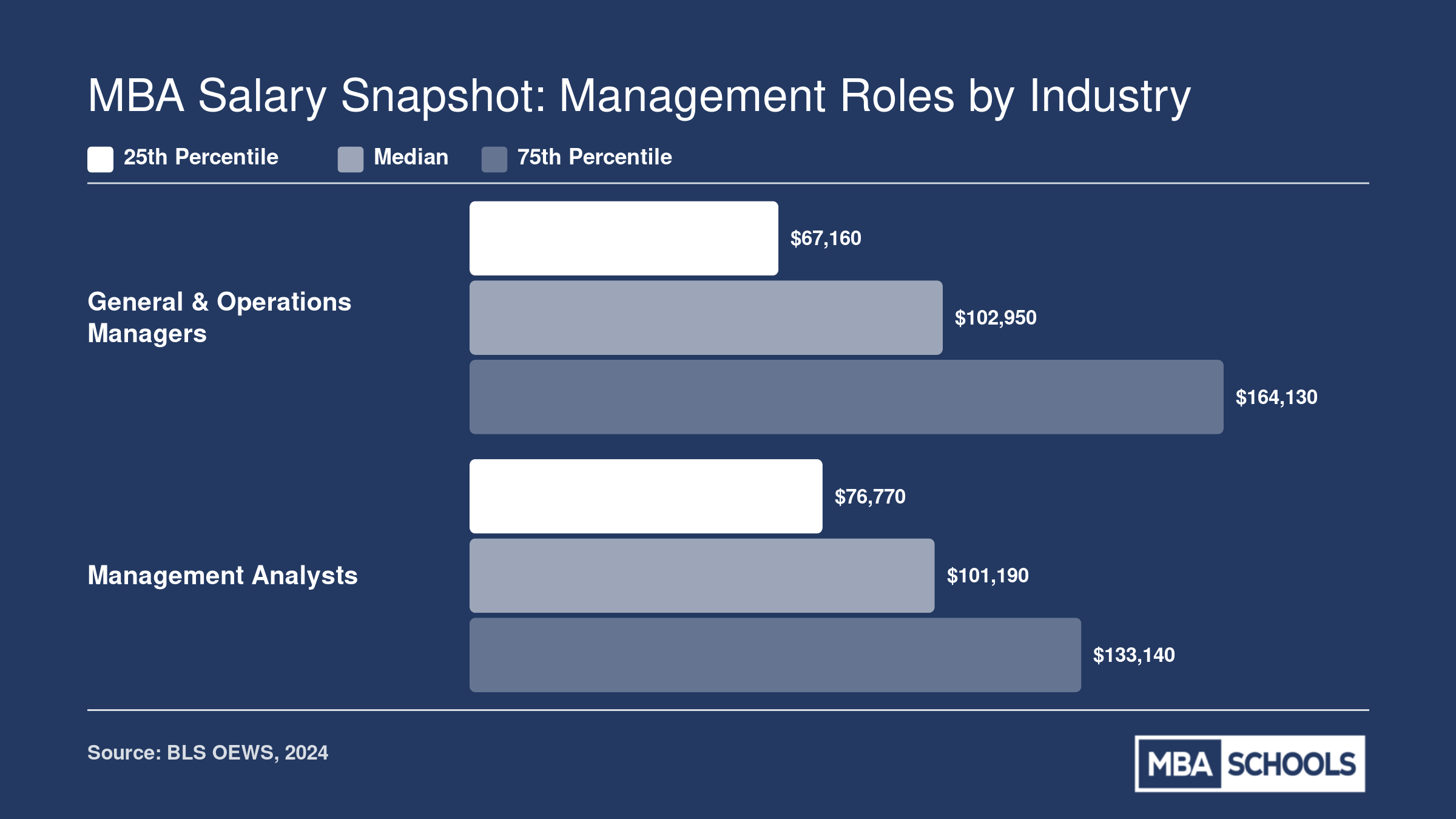 Median BLS salary for General and Operations Managers is $102,950, and for Management Analysts is $101,190, with 25th and 75th percentile ranges.