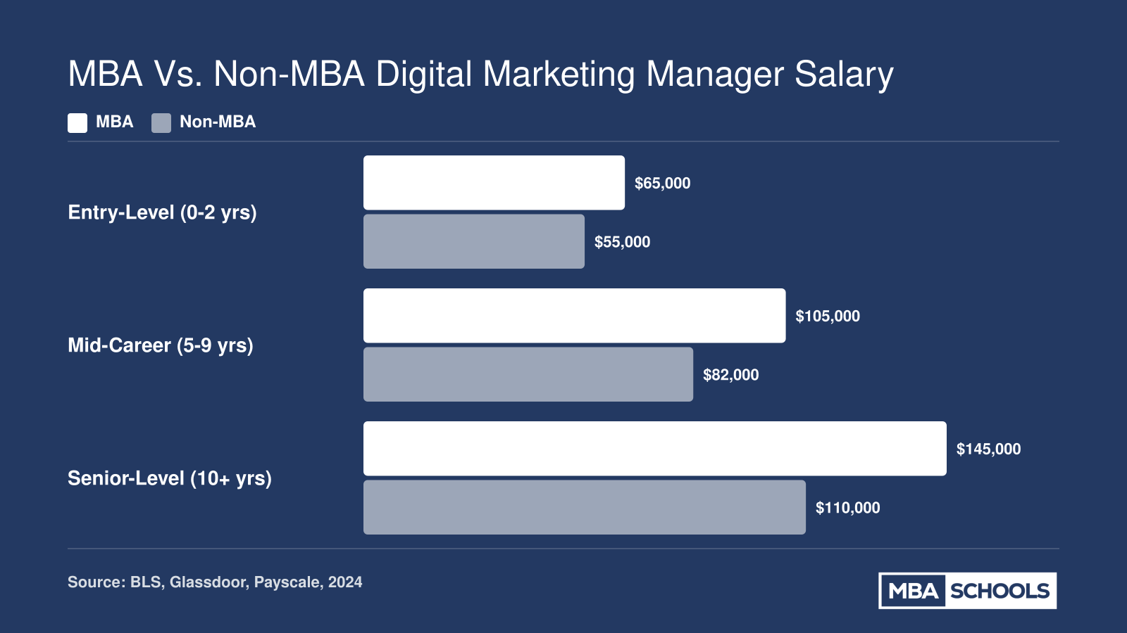 Grouped bar chart comparing MBA and non-MBA digital marketing manager salaries at entry, mid-career, and senior levels in 2024