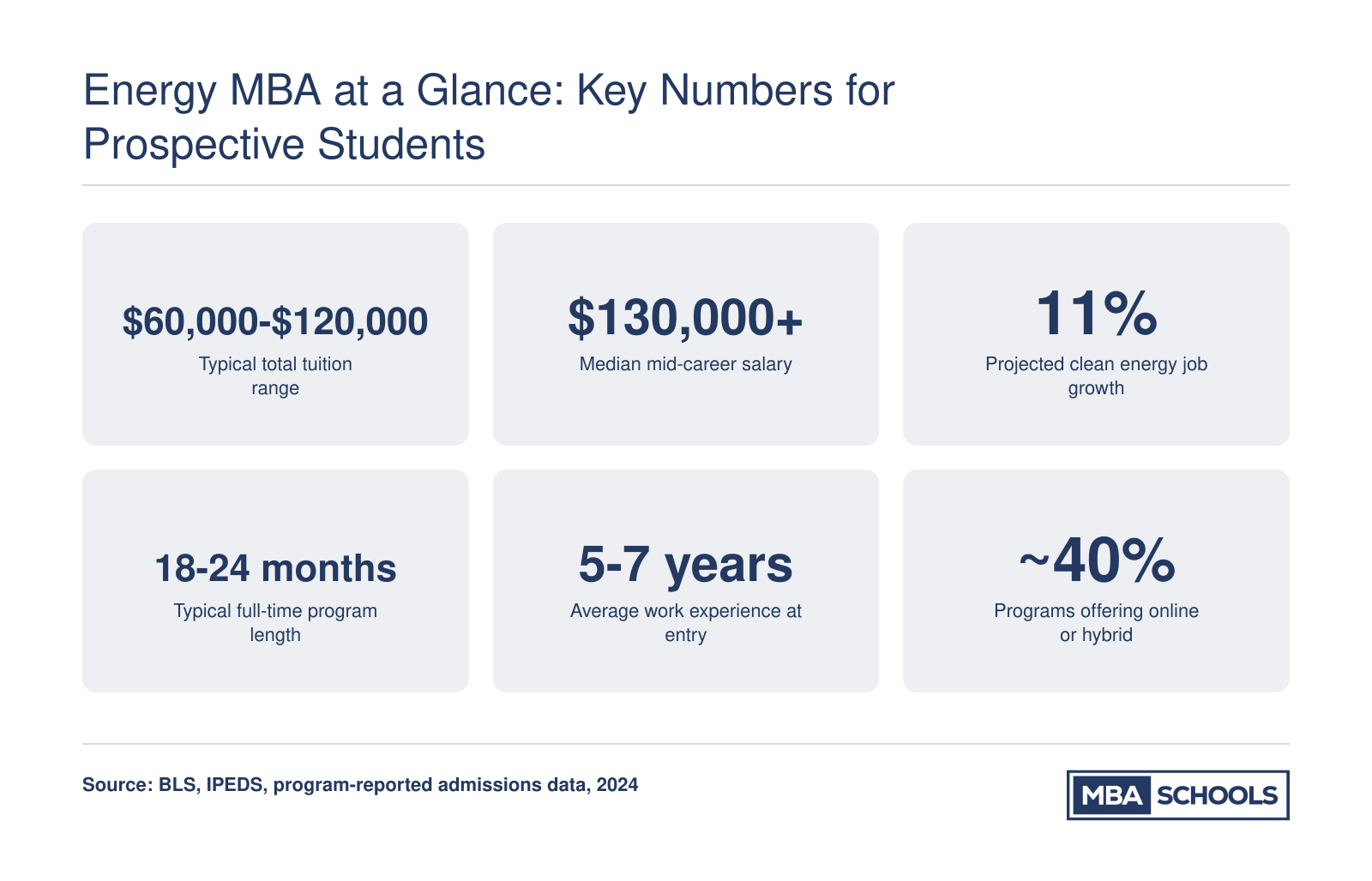 Six key statistics for energy MBA programs including tuition range, mid-career salary, job growth, program length, work experience, and online availability as of 2024