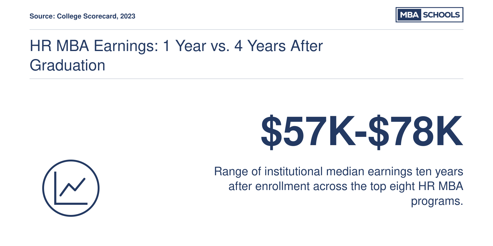 Institutional median earnings ten years after enrollment for eight HR MBA programs, ranging from $57,010 to $78,493