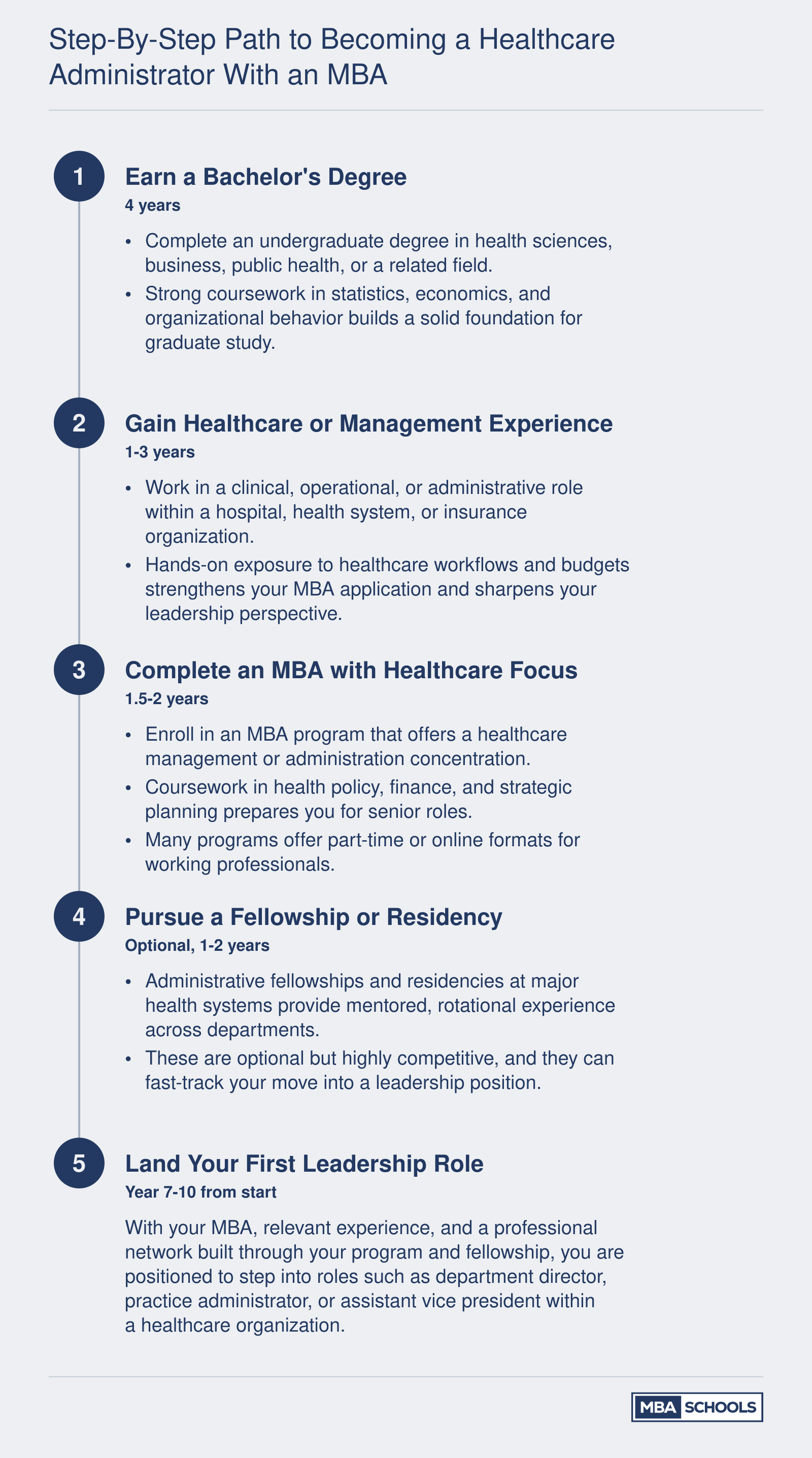 Five-step career path from earning a bachelor's degree to landing a healthcare leadership role, typically spanning 7 to 10 years