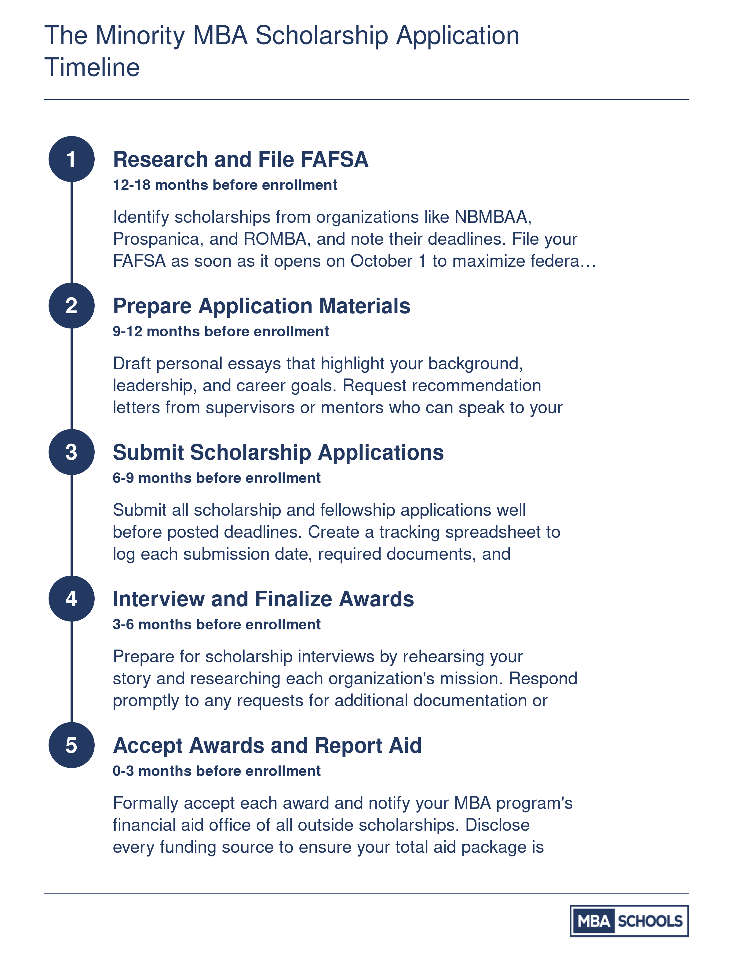 Five-step scholarship application timeline spanning 18 months, from FAFSA research through accepting and reporting financial aid awards