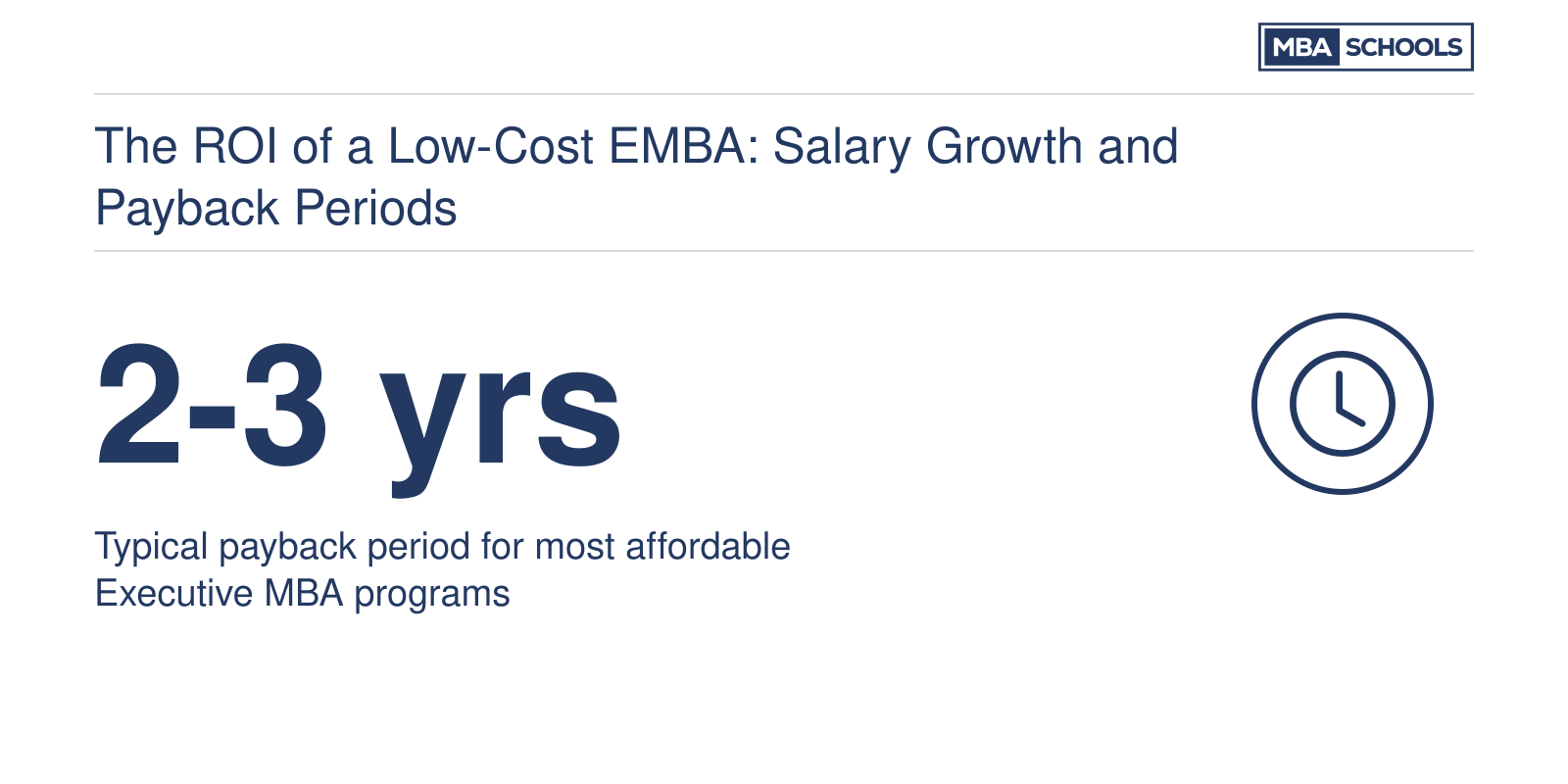 Affordable Executive MBA graduates typically recoup their investment in 2 to 3 years due to salary increases of 20 to 40 percent.