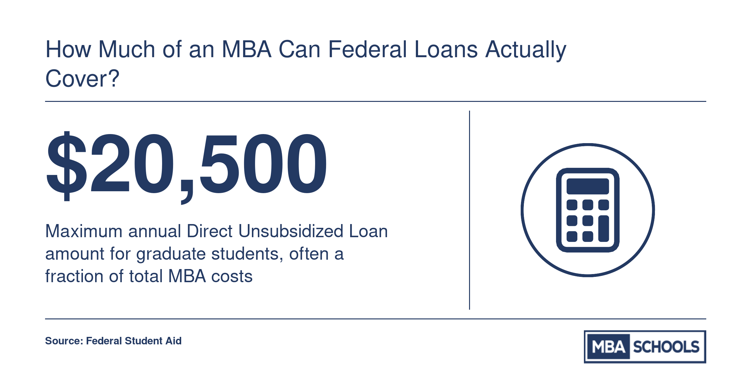 Federal Direct Unsubsidized Loan annual limit of $20,500 for graduate students relative to total MBA program costs