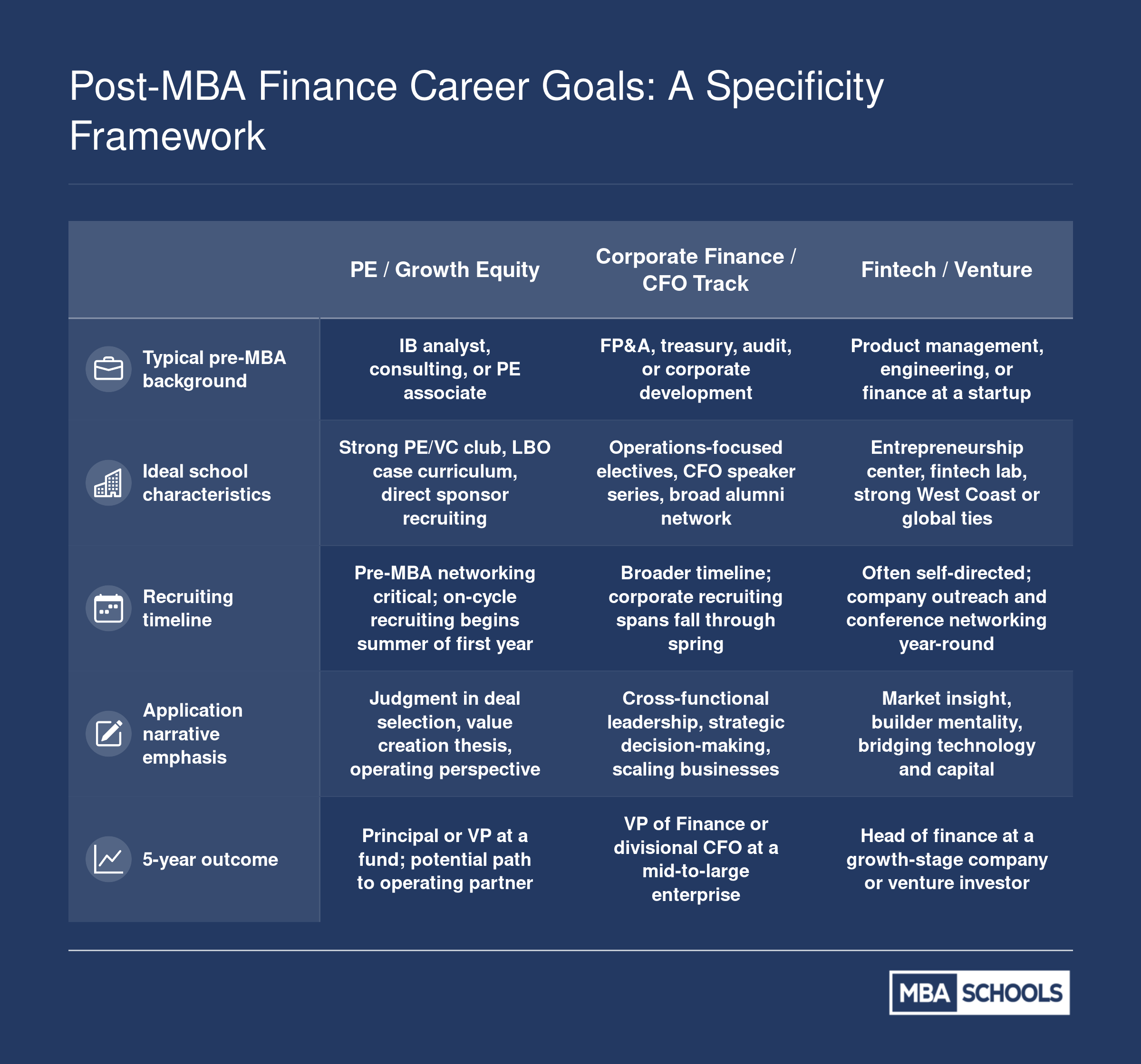 Side-by-side comparison of three post-MBA finance career paths across pre-MBA background, ideal school traits, recruiting timeline, narrative emphasis, and five-year outcome