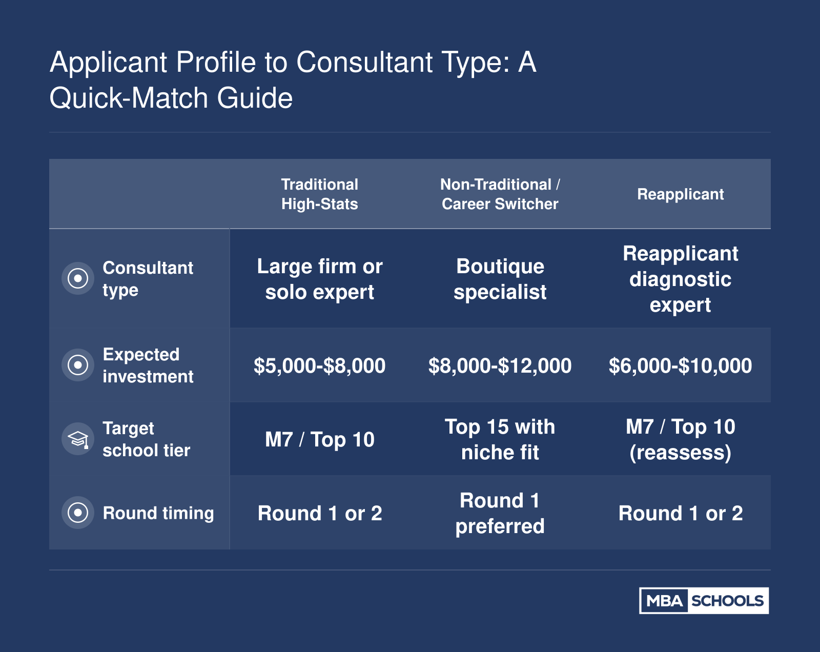Mapping of traditional high-stats, career switcher, and reapplicant profiles to consultant types, investment ranges, school tiers, and round timing.