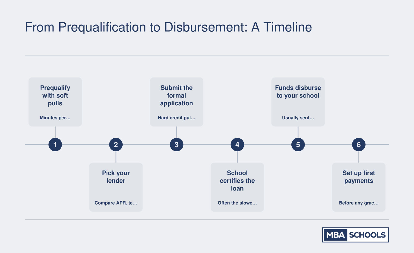 Six-step MBA loan process from soft-pull prequalification to disbursement and first-payment setup, taking several weeks overall