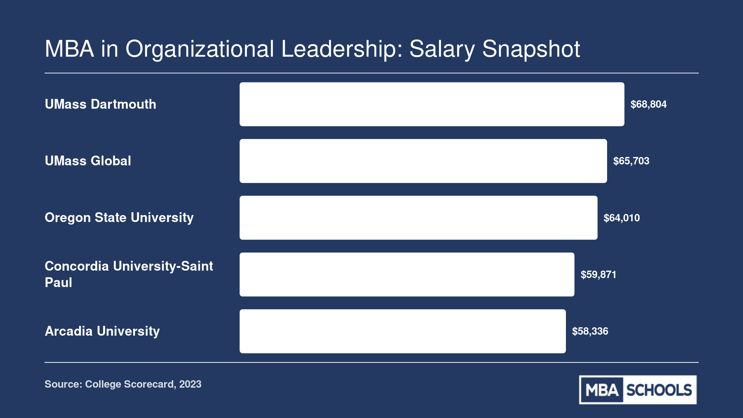 Median earnings ten years after enrollment at five MBA organizational leadership programs, ranging from $58,336 to $68,804