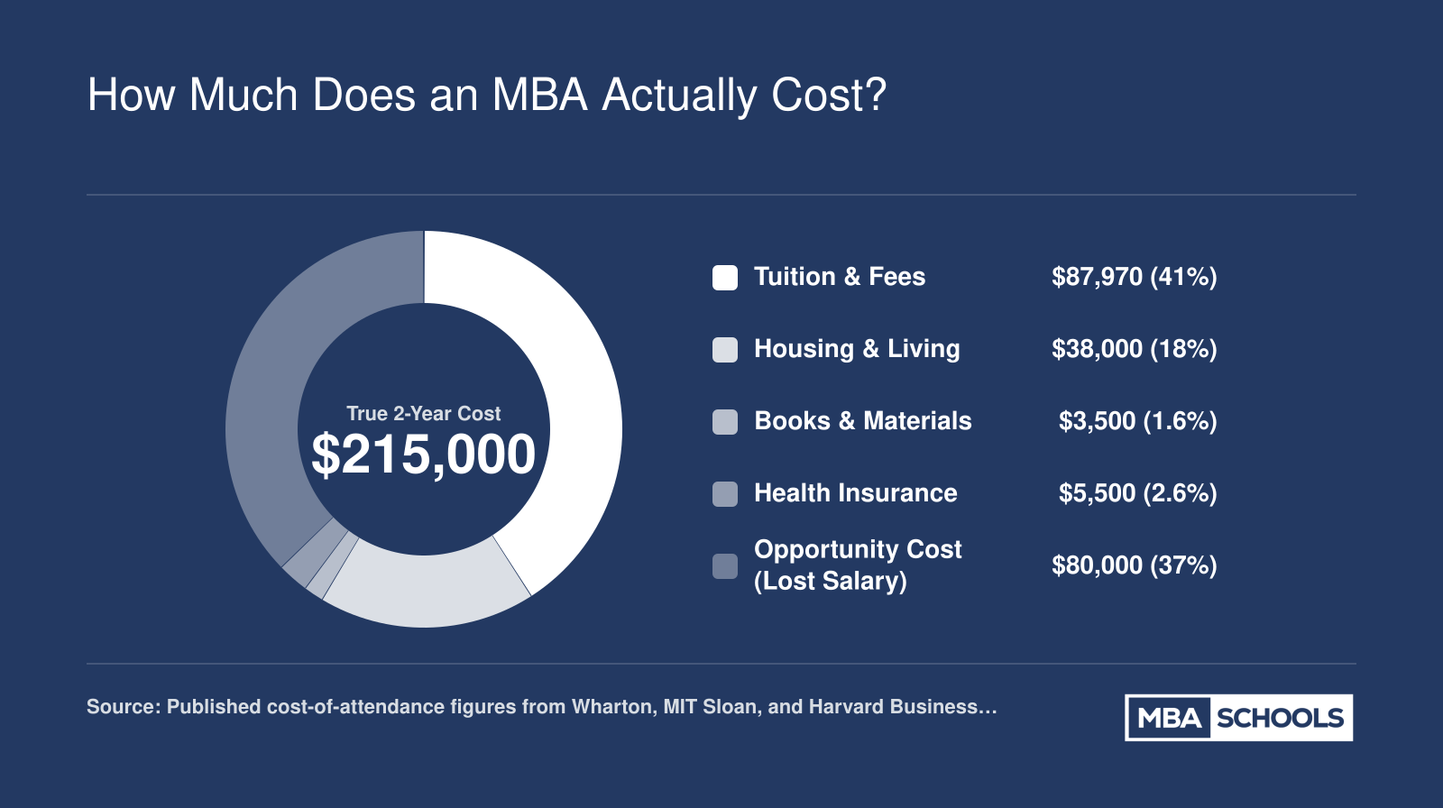 Breakdown of total two-year MBA cost at an elite program into tuition, living expenses, books, insurance, and lost salary, totaling roughly $215,000 for 2025-2026