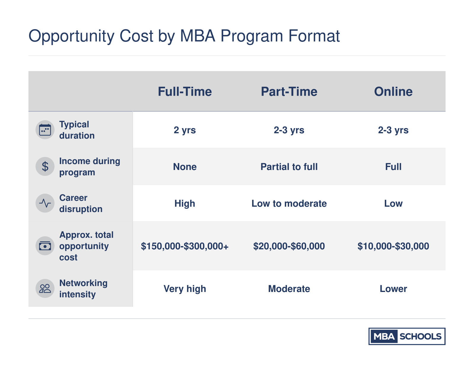 Comparison of opportunity cost across full-time, part-time, online, and executive MBA formats by duration, income, career disruption, and total forgone earnings