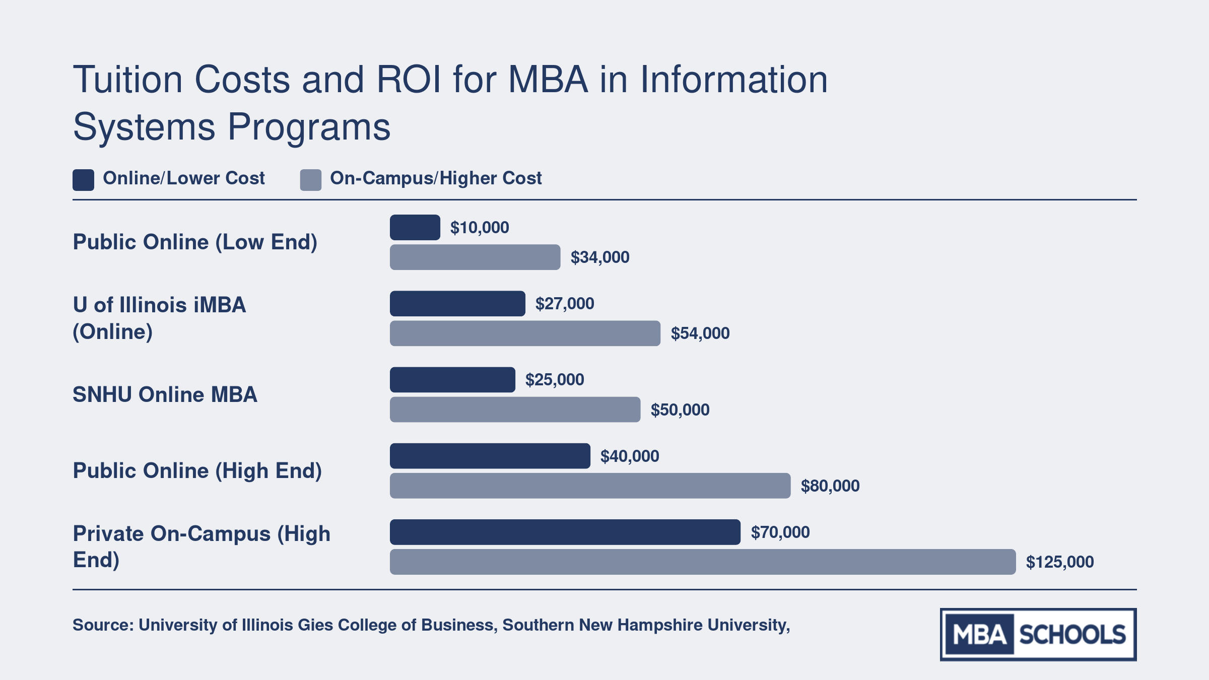 Total program costs for selected MBA programs in 2025-2026, comparing online options from roughly $20,000 to $40,000 against on-campus programs ranging from $34,000 to $120,000