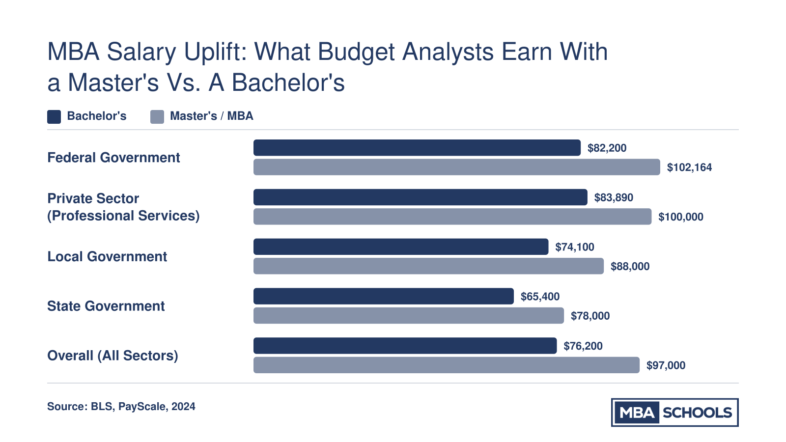 Grouped bar chart comparing budget analyst salaries by sector for bachelor's vs. master's degree holders, with federal roles reaching approximately $102,000 at the master's level