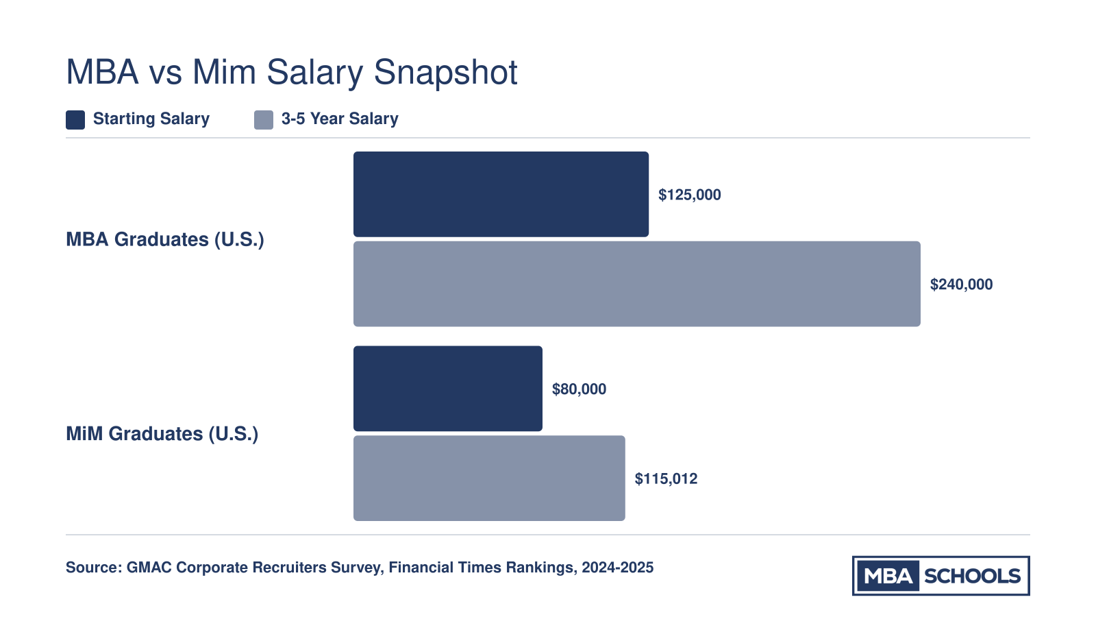 U.S. MBA median starting salary of $125,000 versus MiM starting salary of $80,000, with 3 to 5 year salaries of $240,000 and $115,012 respectively
