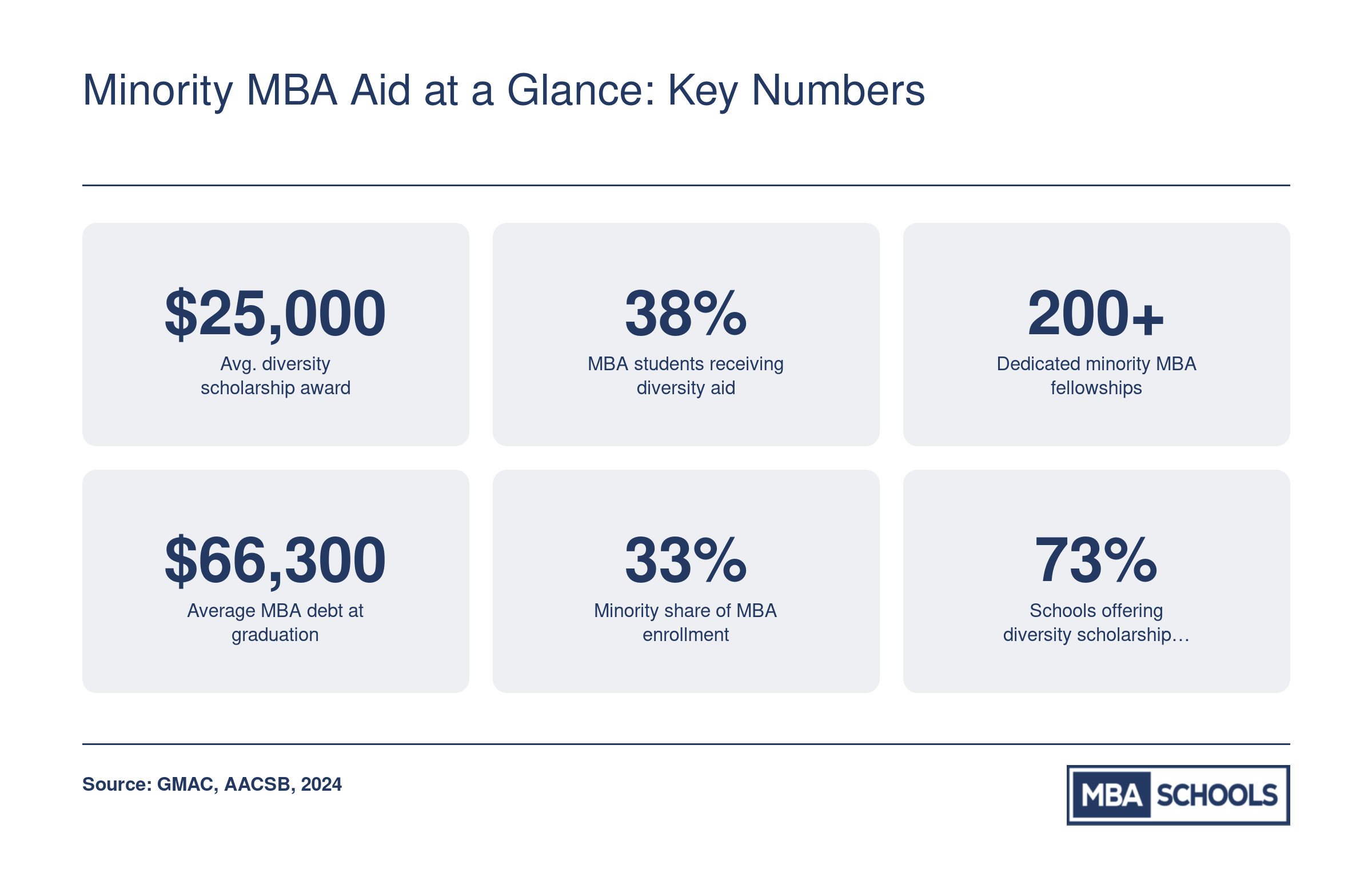 Six statistics on minority MBA financial aid including average diversity scholarship of $25,000, 38% of students receiving diversity aid, and average MBA debt of $66,300