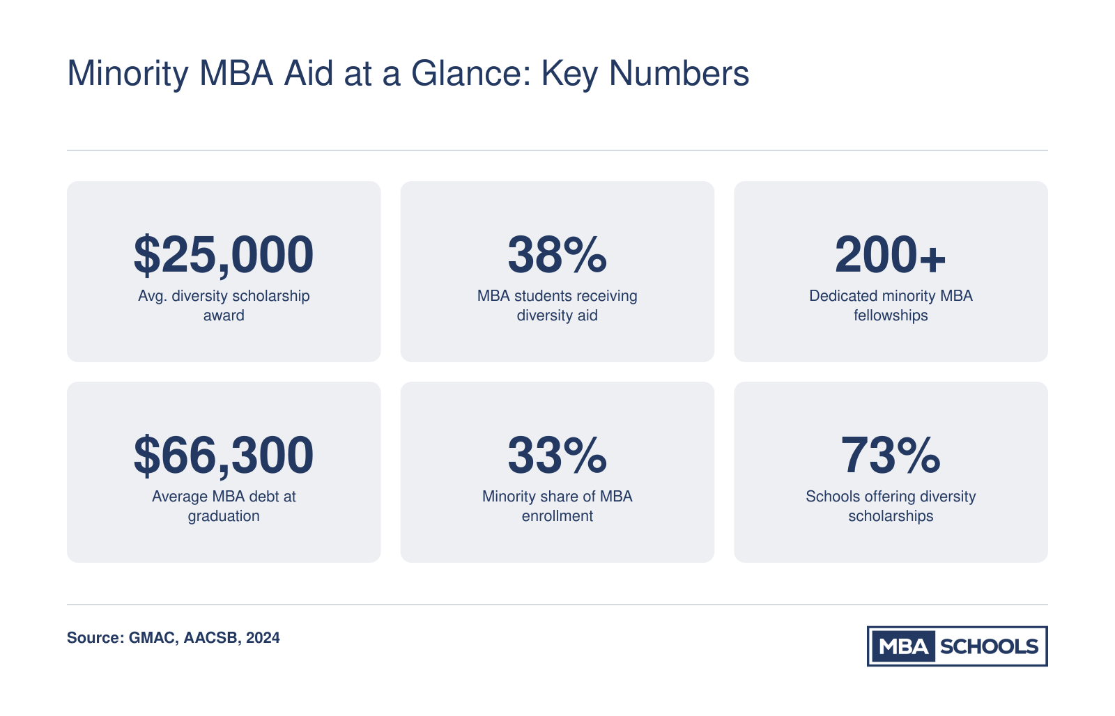 Six statistics on minority MBA financial aid including average diversity scholarship of $25,000, 38% of students receiving diversity aid, and average MBA debt of $66,300