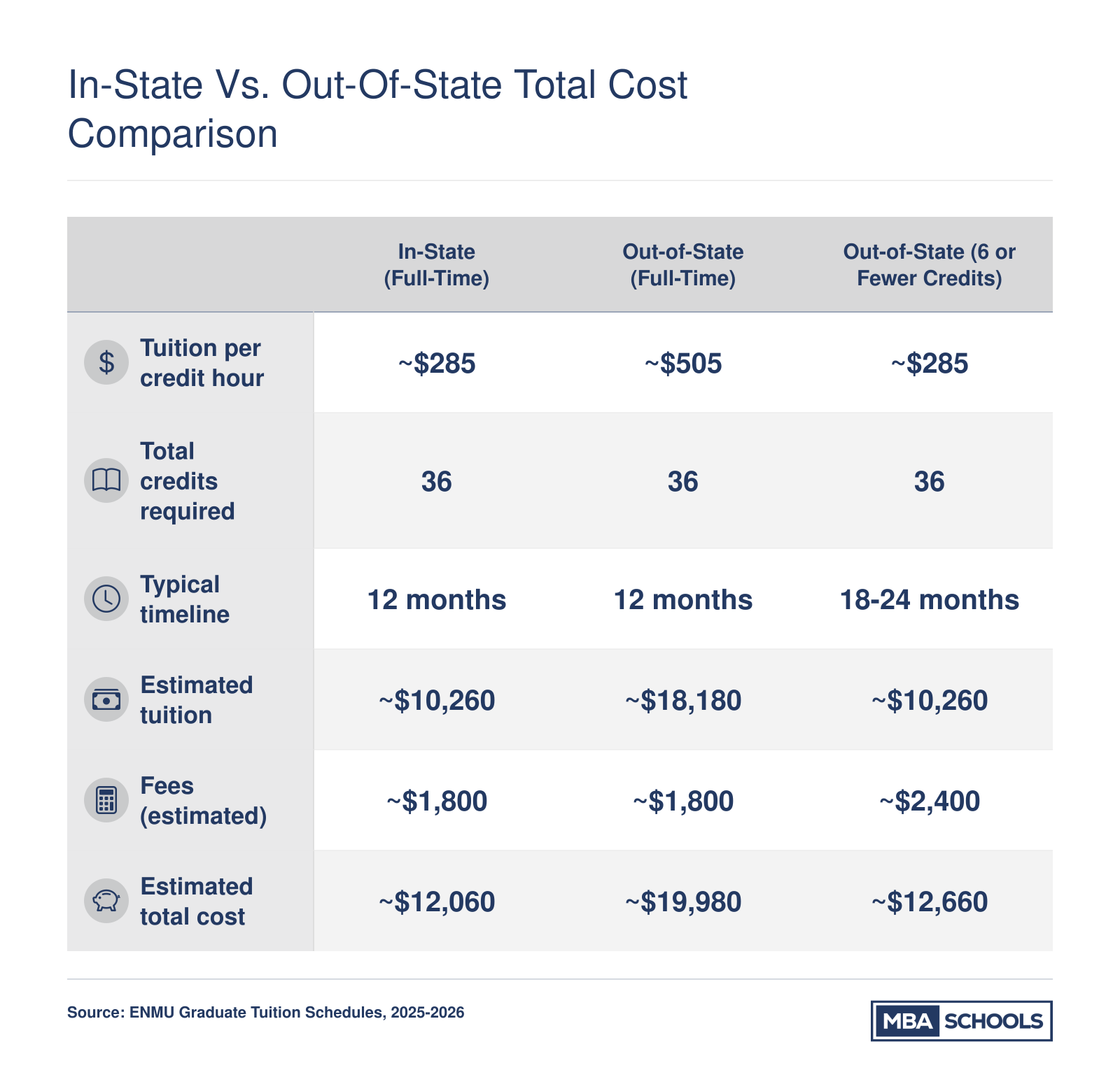 Side-by-side cost comparison showing in-state, out-of-state, and reduced-rate out-of-state totals for the ENMU online MBA, ranging from roughly $12,060 to $19,980