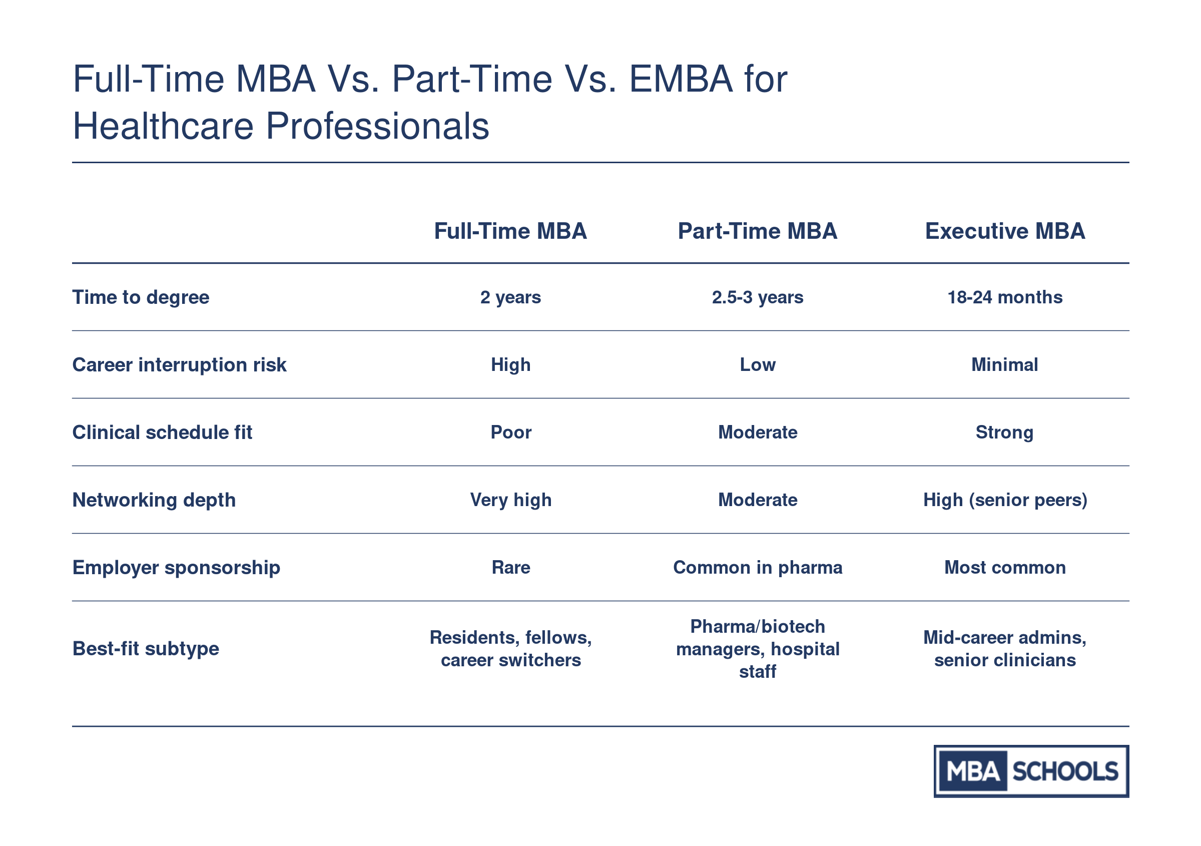Comparison of full-time, part-time, and executive MBA formats across career interruption, schedule compatibility, networking, sponsorship, and best-fit healthcare subtypes