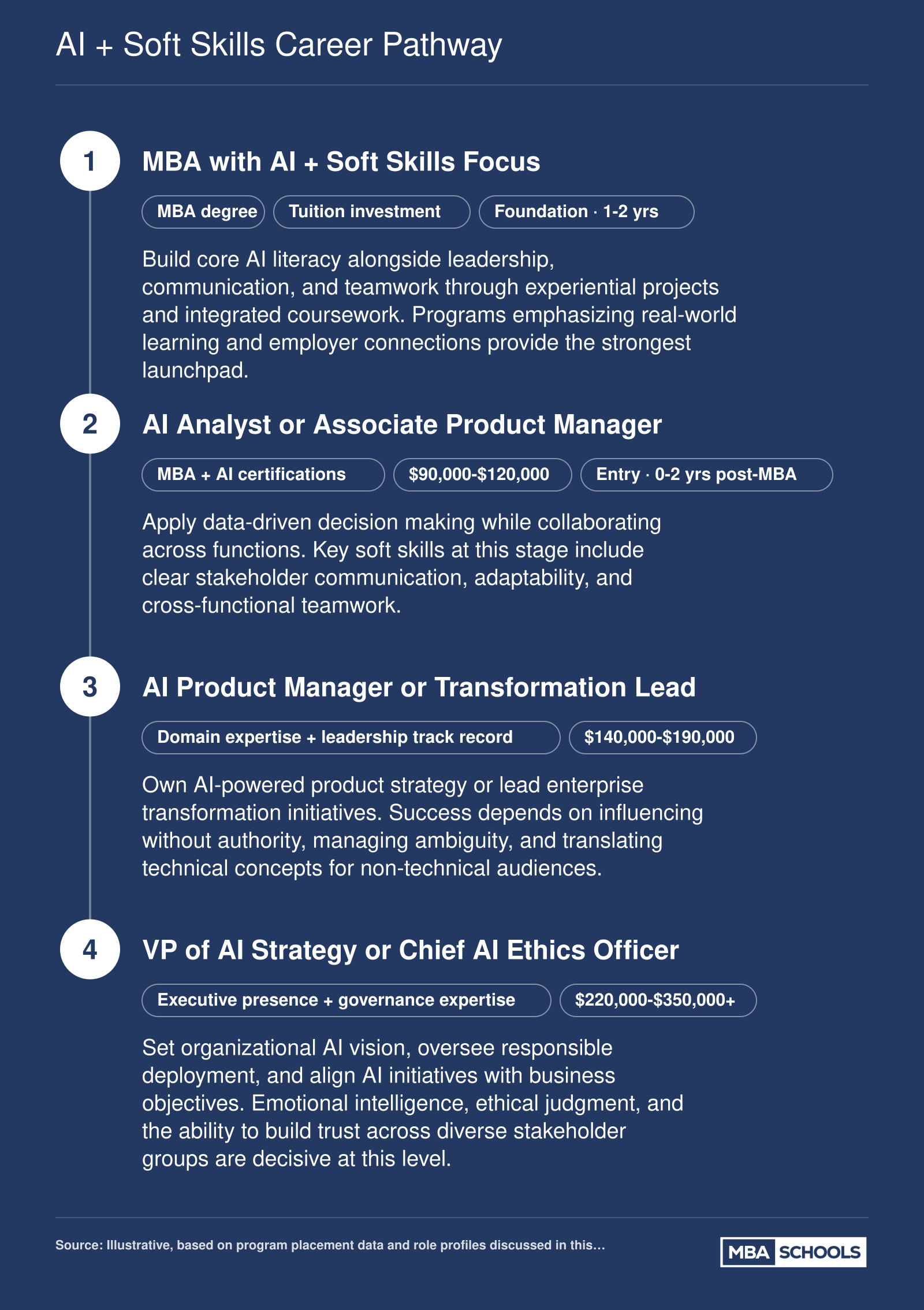 Four-stage MBA career pathway from AI and soft skills coursework through entry, mid-career, and senior leadership roles with approximate salary bands