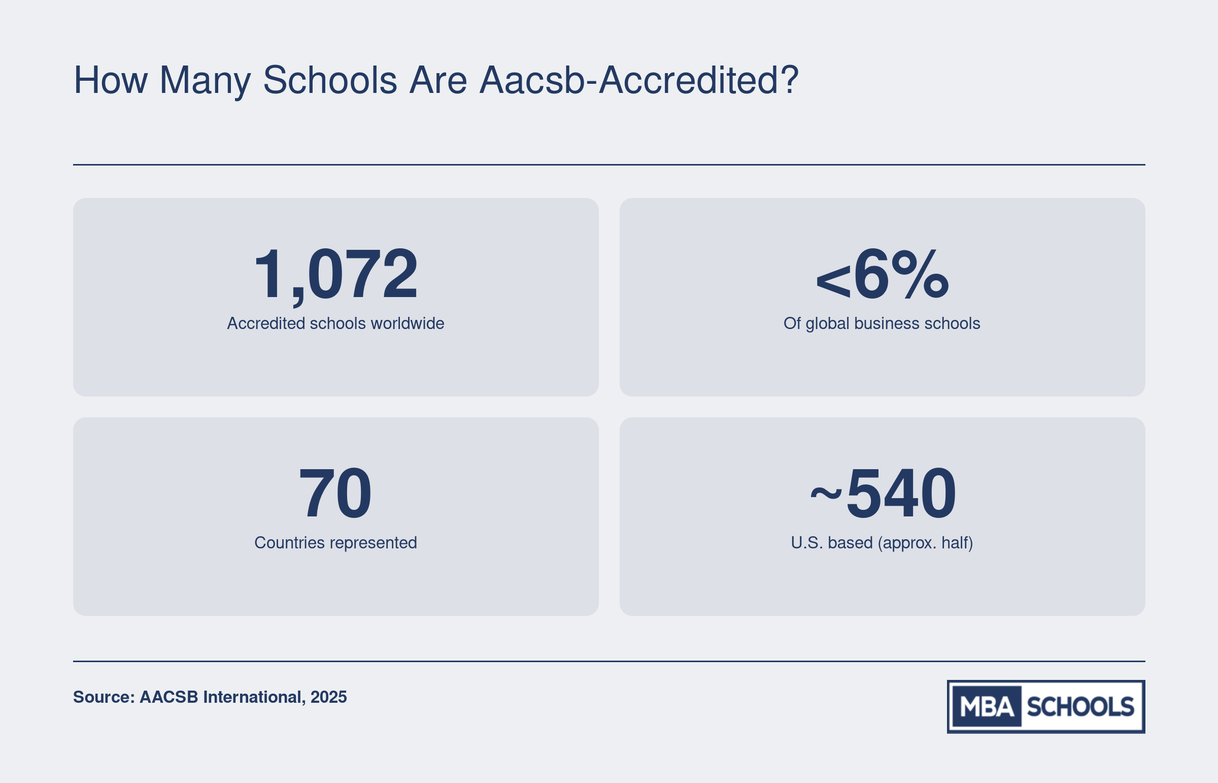 1,072 AACSB-accredited business schools across 70 countries, representing under 6% of all business schools worldwide as of 2025