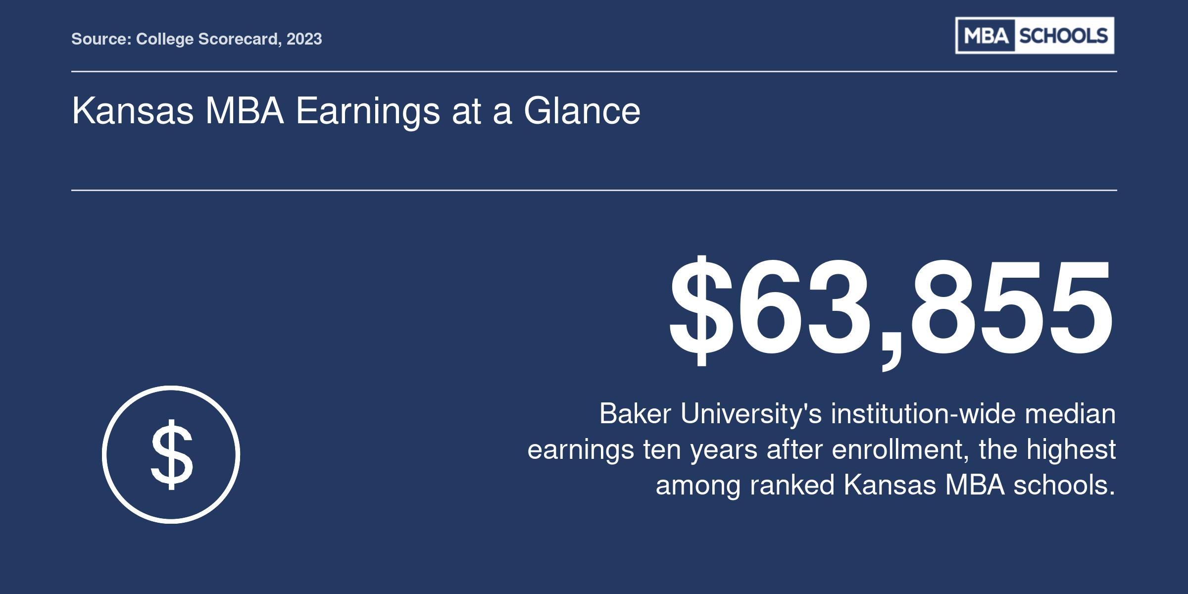 Baker University leads Kansas MBA schools with $63,855 median earnings ten years after enrollment per College Scorecard data