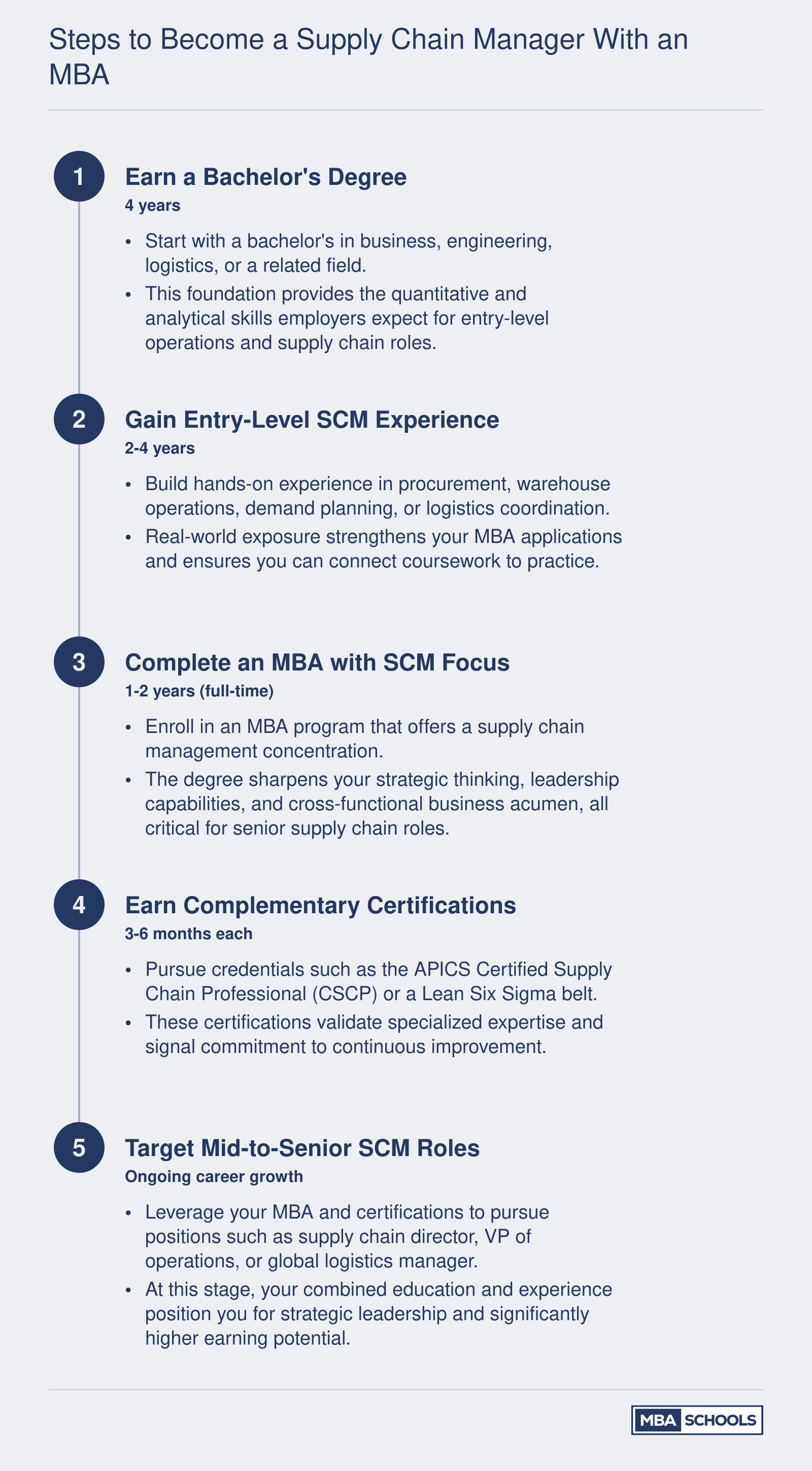 Five-step career progression from earning a bachelor's degree to reaching mid-to-senior supply chain management roles with an MBA
