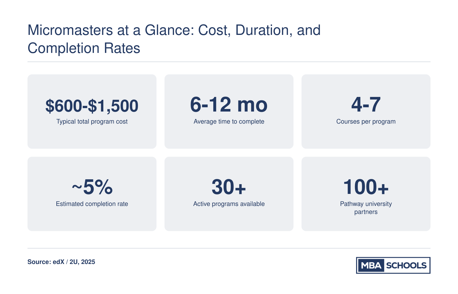 Six key MicroMasters statistics including cost of $600 to $1,500, duration of 6 to 12 months, and over 100 pathway universities