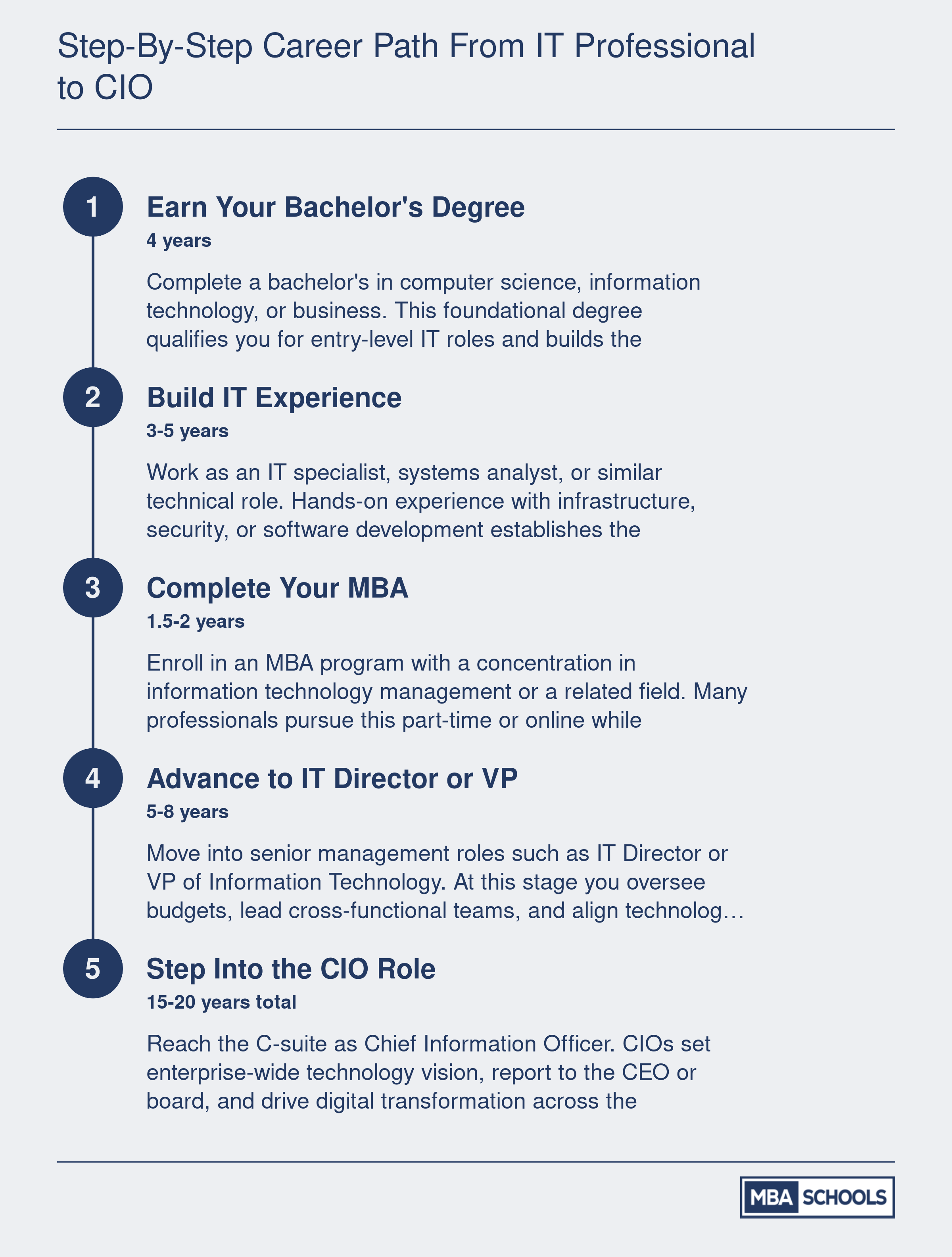 Five-stage career progression from bachelor's degree to CIO spanning approximately 15 to 20 years total