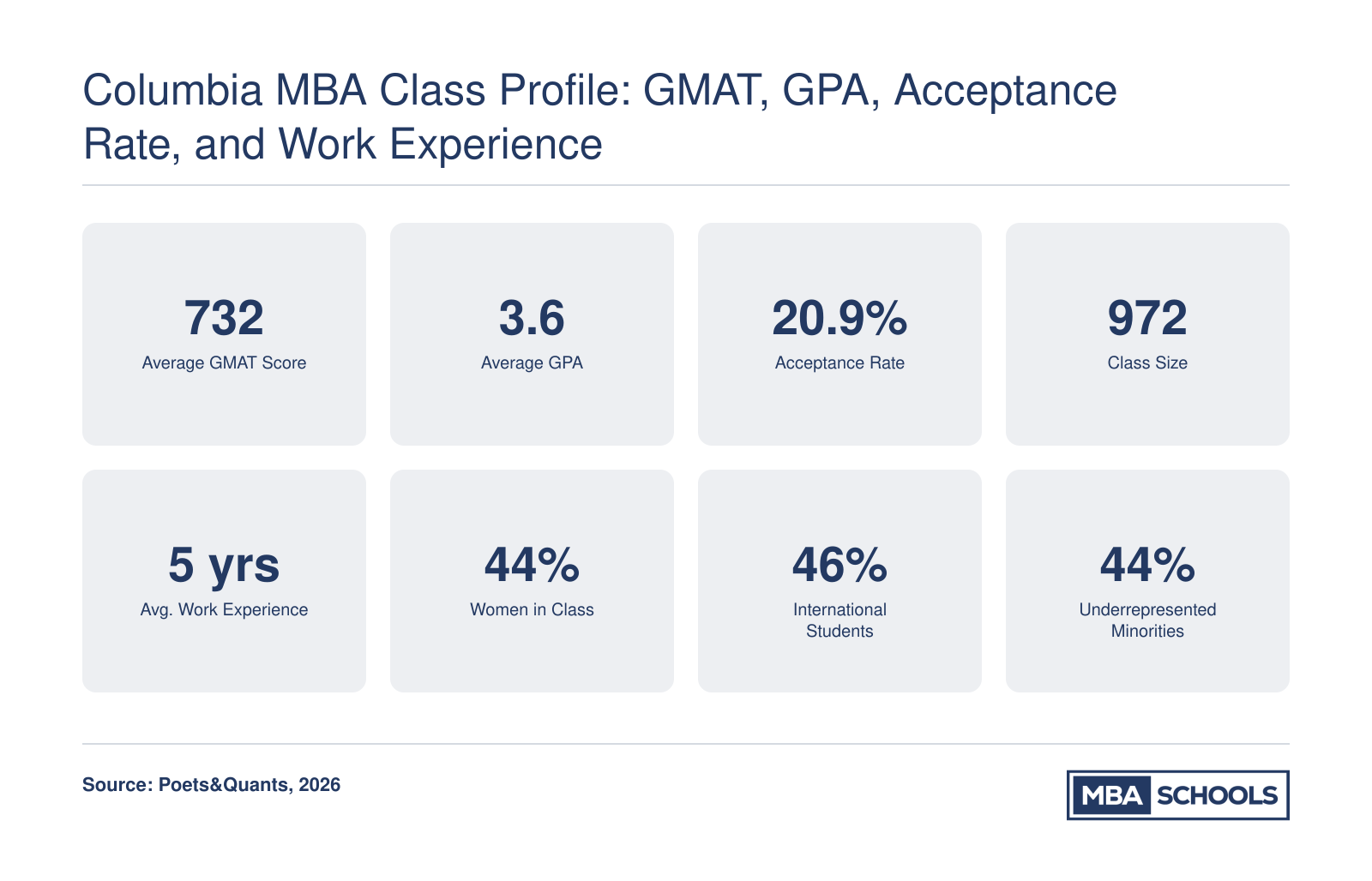 Columbia Business School MBA Class of 2026 profile: 732 average GMAT, 3.6 GPA, 20.9% acceptance rate, 972 students, 5 years work experience