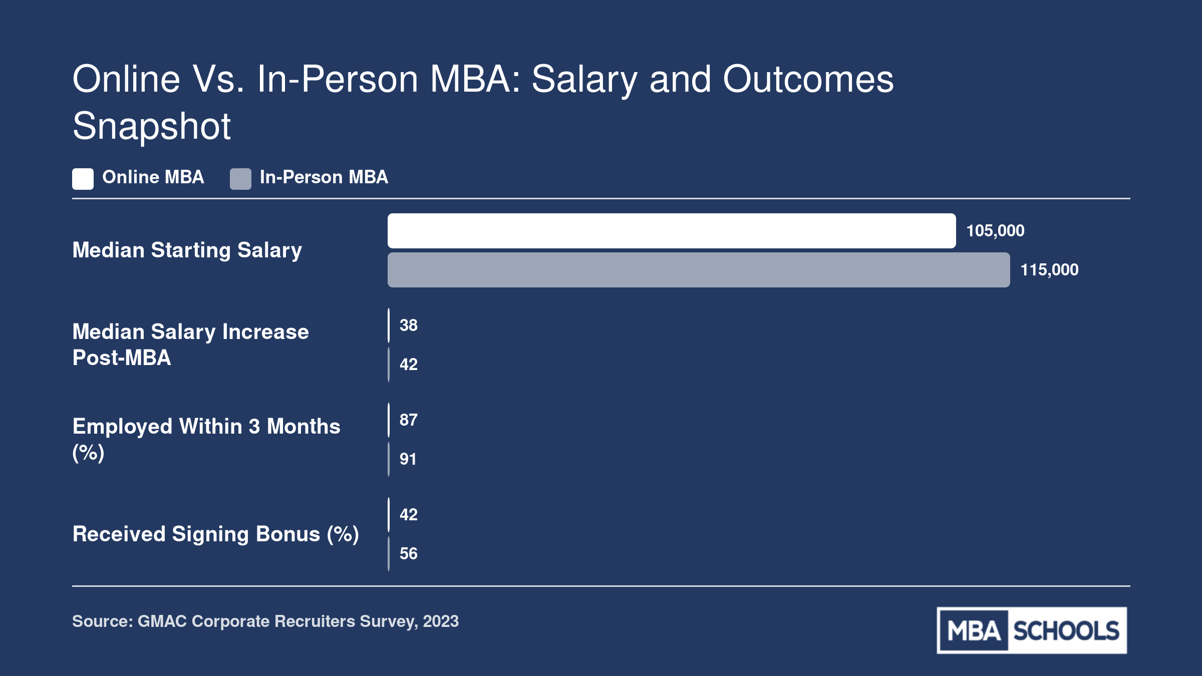 Comparison of online and in-person MBA outcomes across starting salary, salary increase, job placement rate, and signing bonus rates from GMAC 2023 survey data