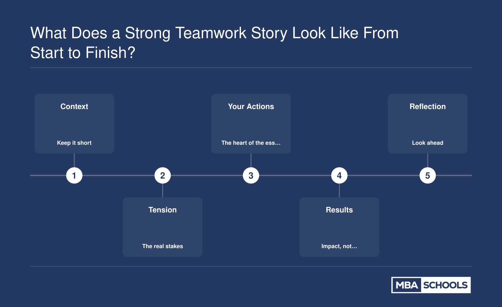 Five ordered stages of a teamwork essay: context, tension, your actions, results, and reflection