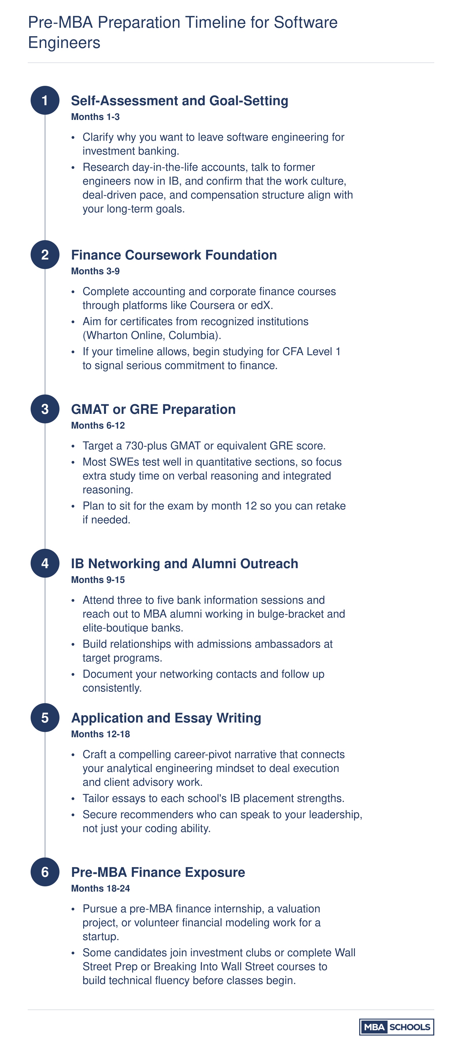Pre-MBA Preparation Timeline for Software Engineers