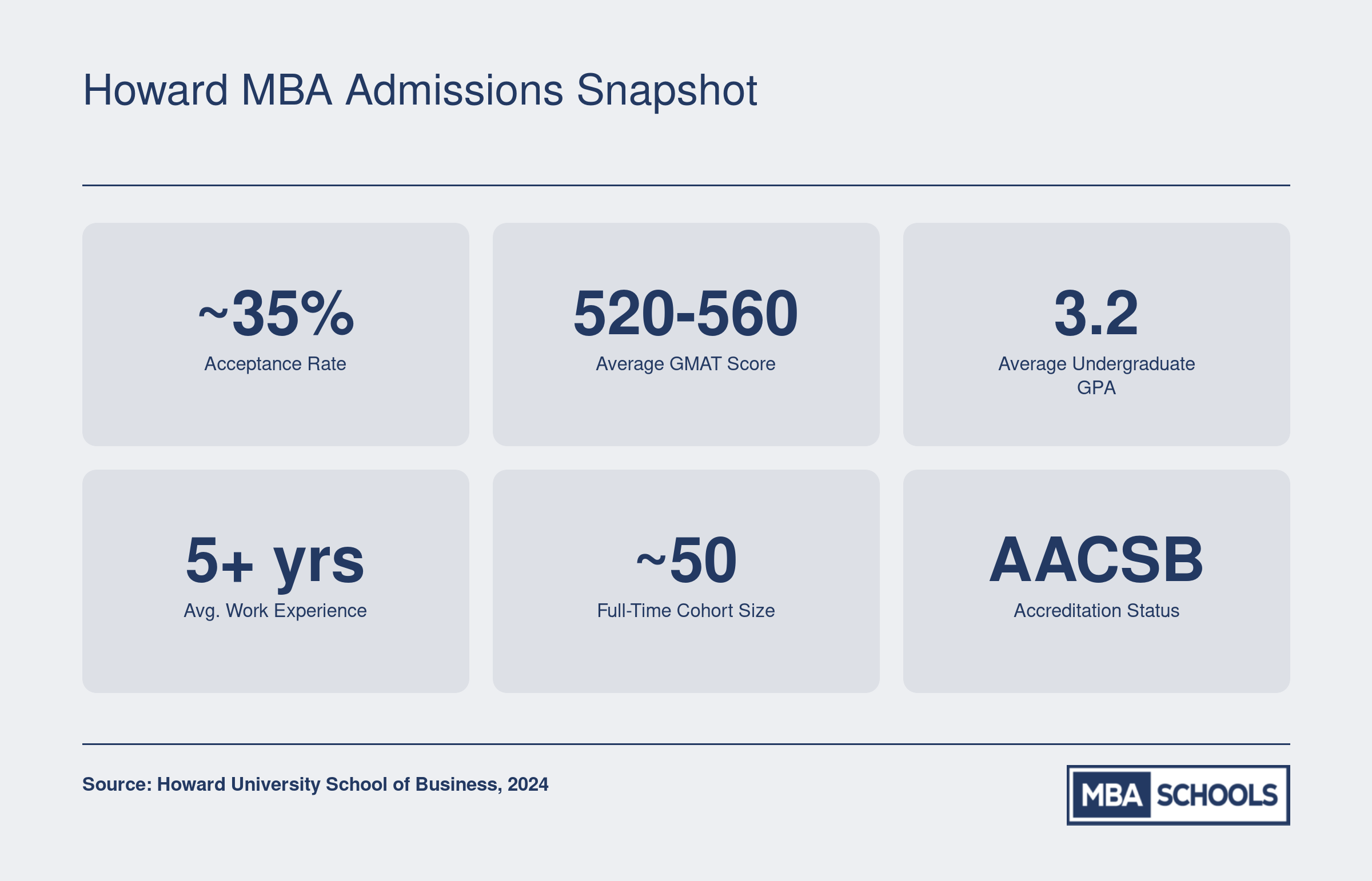 Howard MBA admissions stats including roughly 35% acceptance rate, average GMAT of 520 to 560, 3.2 GPA, and 5 plus years work experience