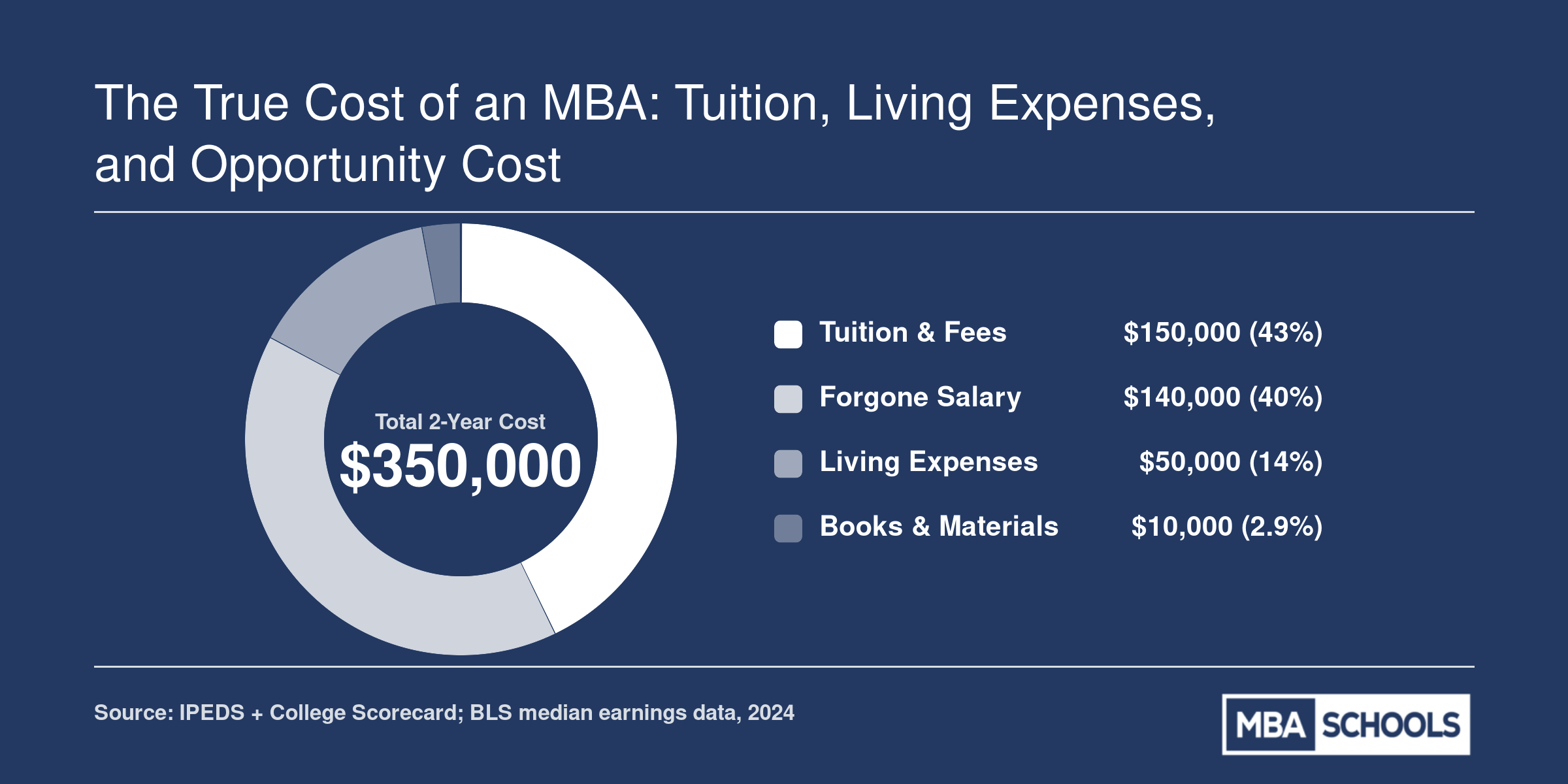Estimated two-year full-time MBA cost breakdown totaling $350,000, split across tuition, forgone salary, living expenses, and books for a representative top-25 program