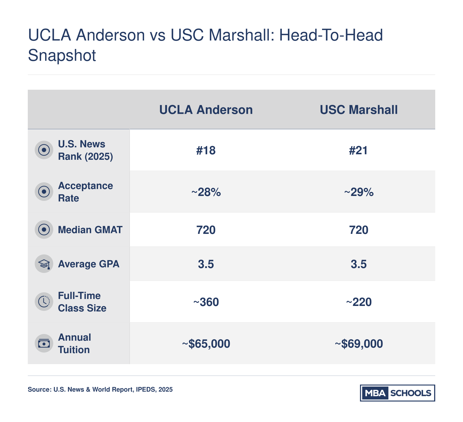 Side-by-side comparison of UCLA Anderson and USC Marshall MBA programs covering rank, acceptance rate, GMAT, GPA, class size, and tuition for 2025