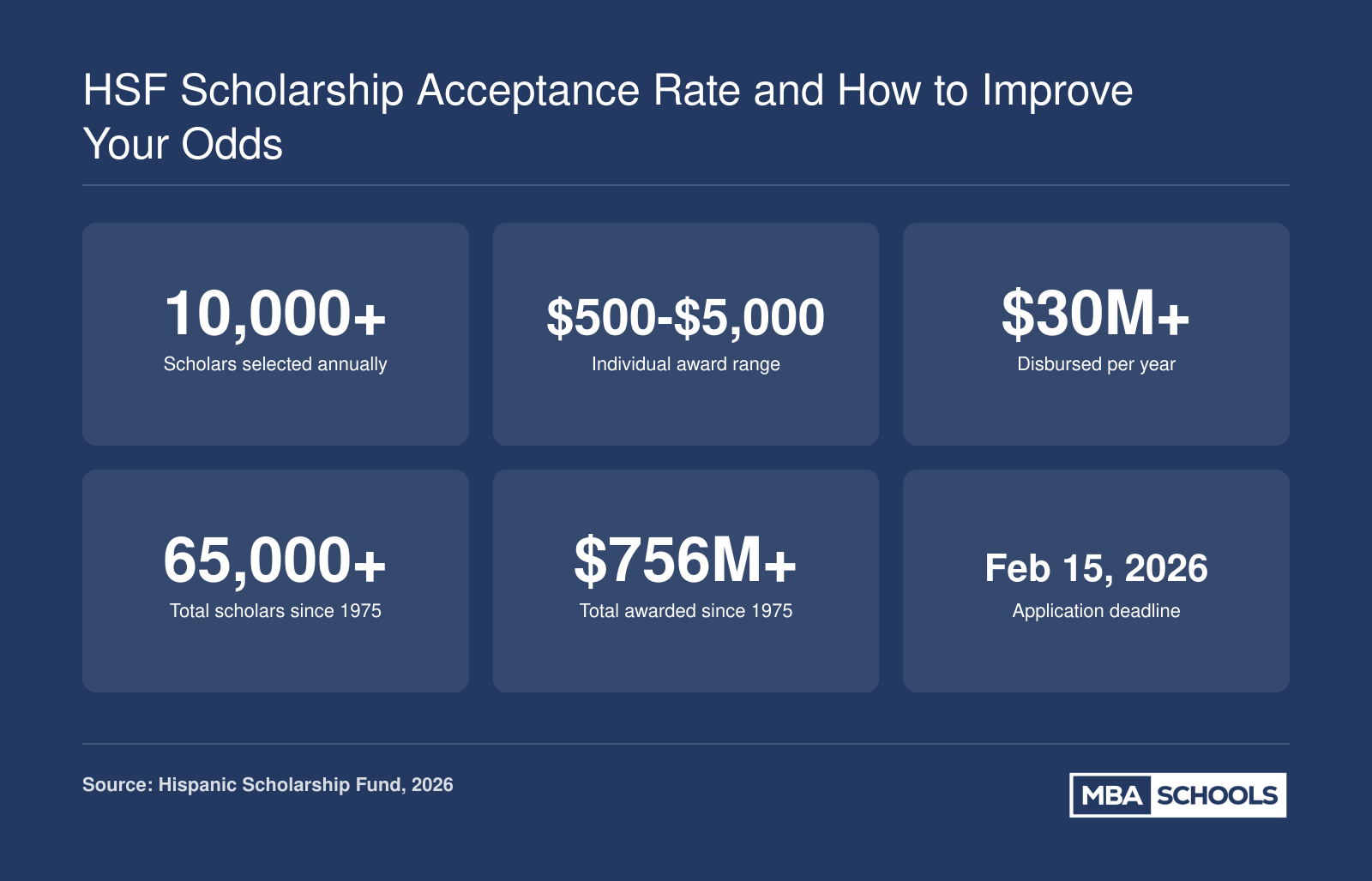 HSF selects over 10,000 scholars annually from a competitive pool, awarding $500 to $5,000 per recipient and more than $30 million each year