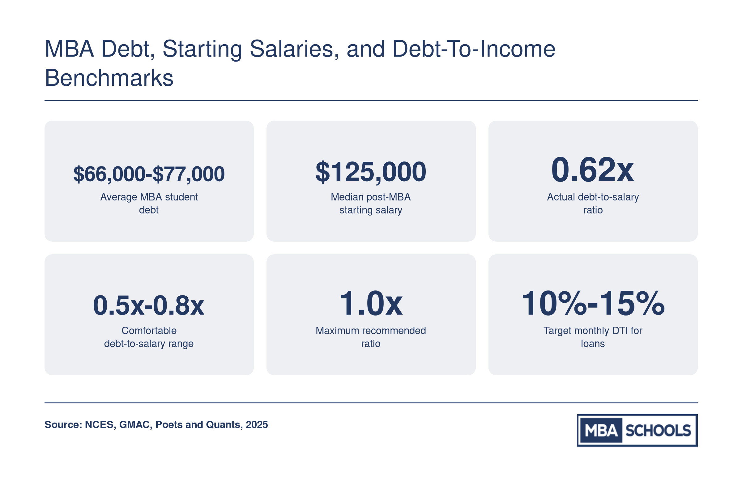 Six key MBA debt benchmarks including average debt of $66,000 to $77,000, median starting salary of $125,000, and recommended debt-to-income ratios as of 2025