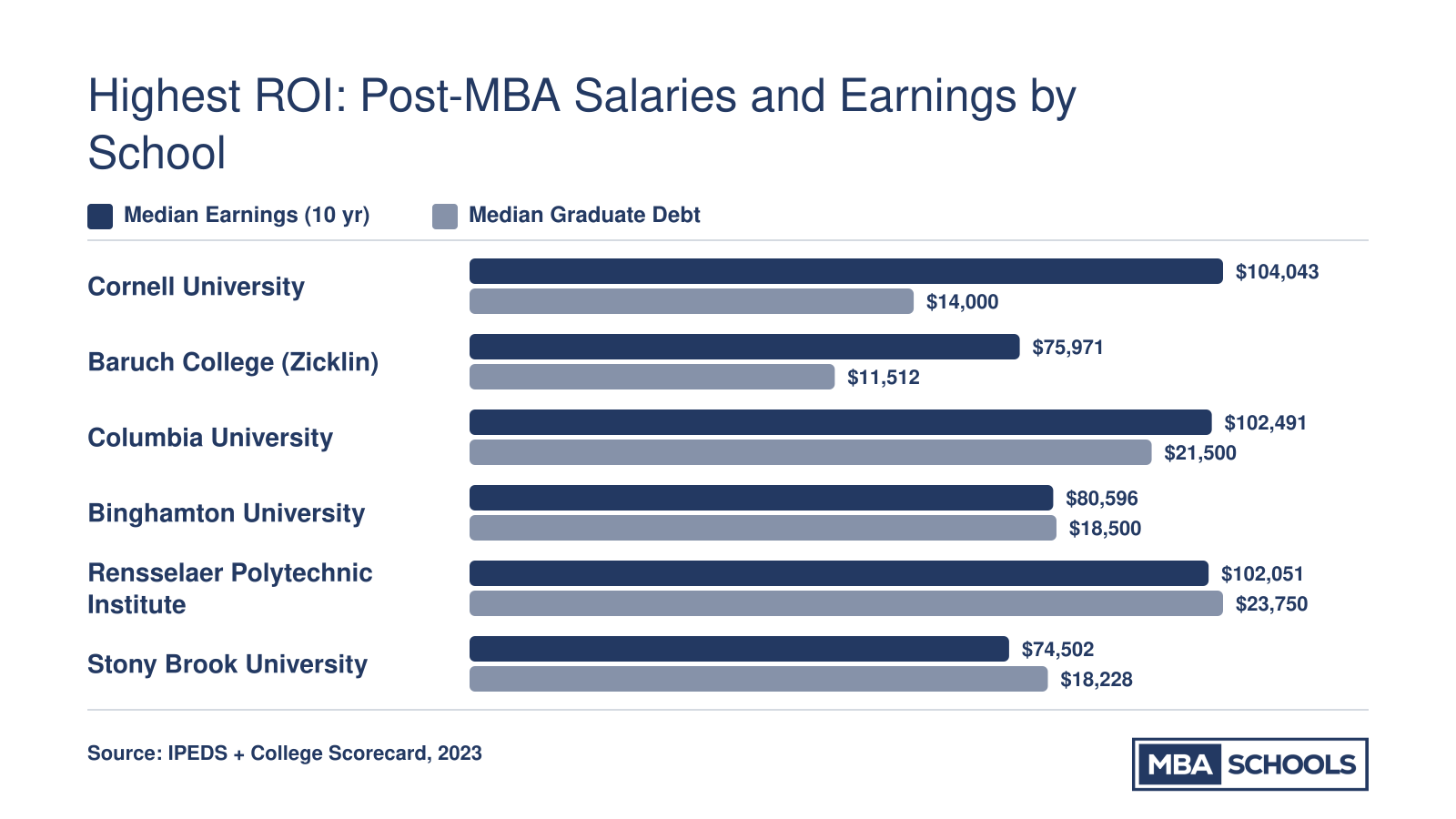 Median earnings versus median graduate debt at seven New York MBA programs, showing Cornell and Baruch with the strongest ROI ratios