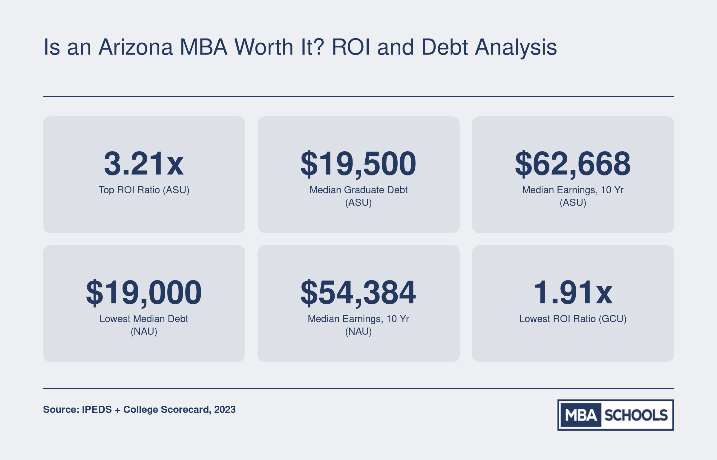 ROI comparison of Arizona MBA programs showing ASU's leading 3.21x ratio, median graduate debt of $19,500, and ten-year earnings of $62,668