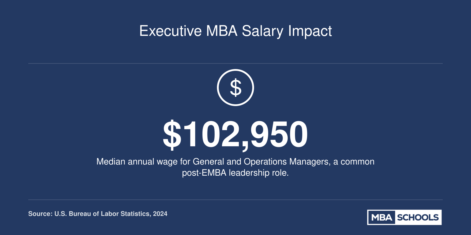 Median annual wage for General and Operations Managers is $102,950 in 2024, a benchmark for executive MBA salary impact.