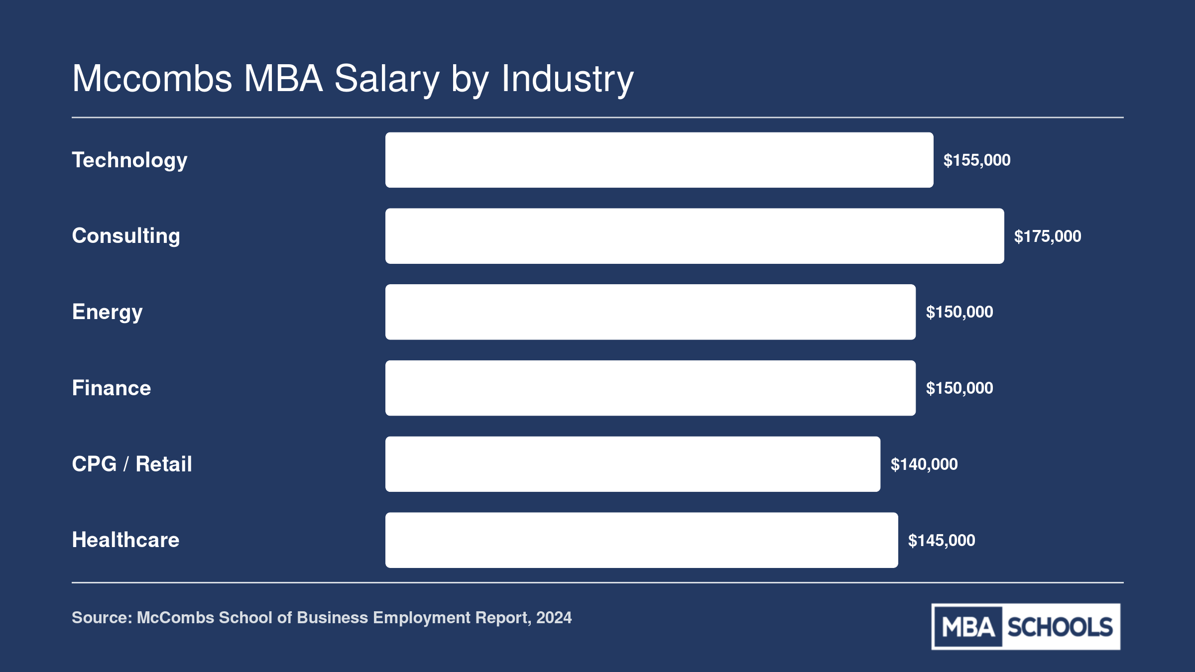 Median base salaries for McCombs MBA graduates by industry, with consulting at $175,000 and technology at $155,000 among top sectors