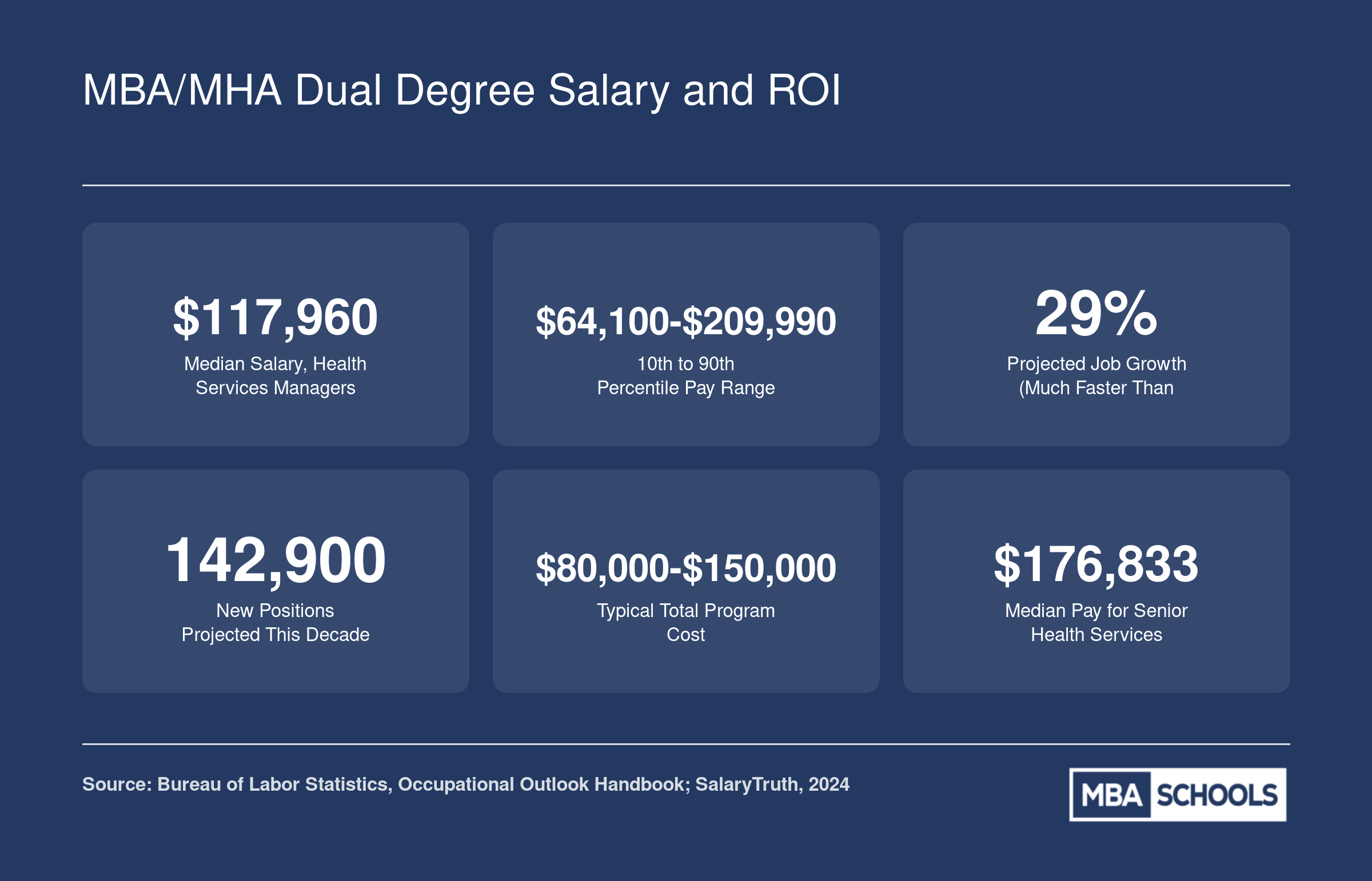 Key salary and growth statistics for MBA/MHA dual degree holders including $117,960 median pay, 29% job growth, and typical program costs as of 2024