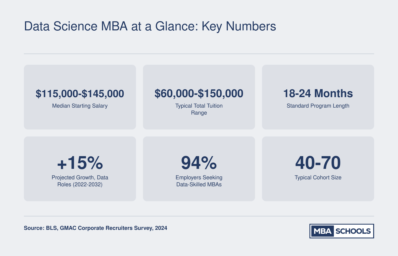 Six key statistics for MBA in data science programs: starting salary range, tuition range, program length, projected job growth, employer demand, and cohort size