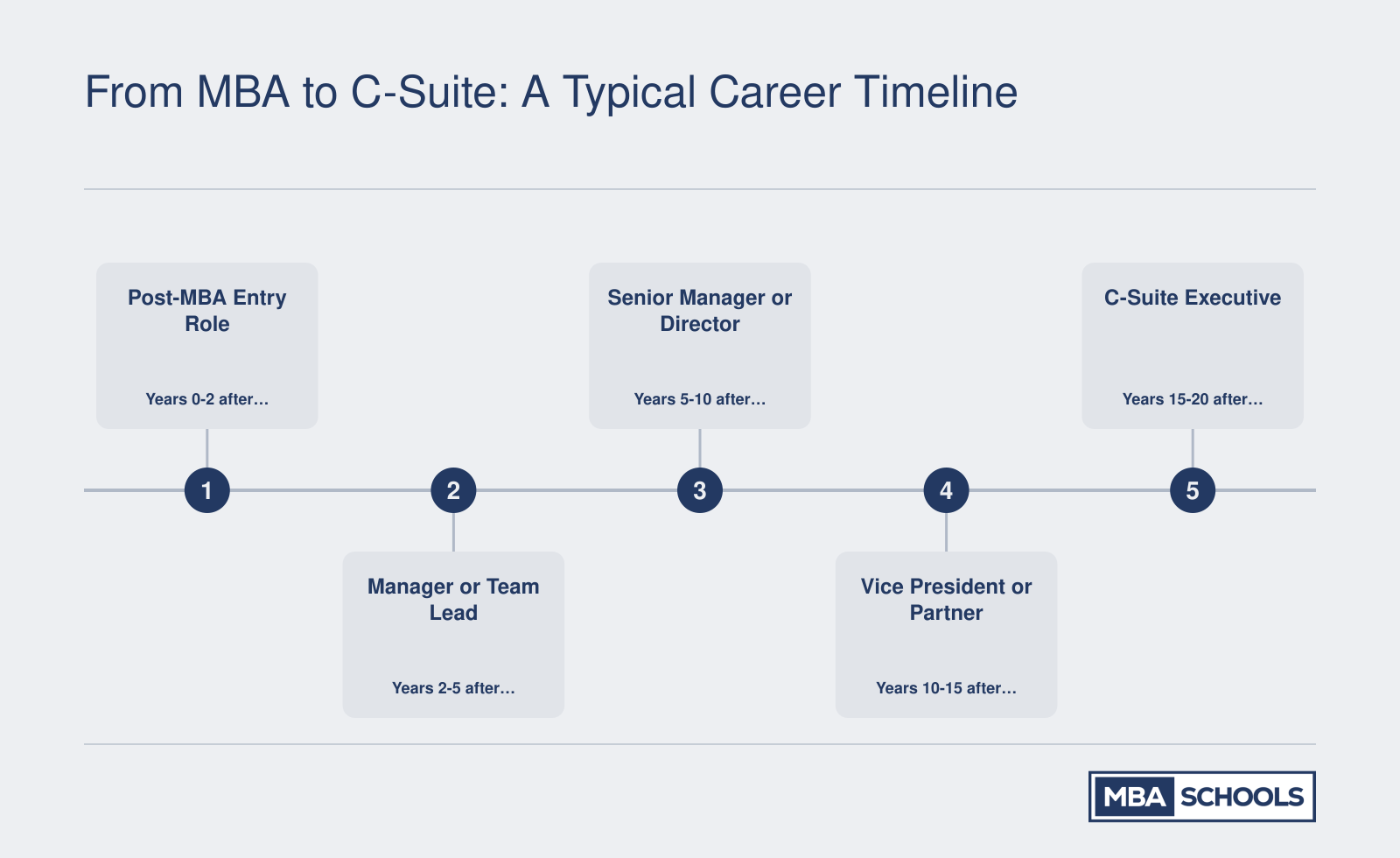 Five-stage MBA career progression from post-graduation analyst or associate roles through senior management and C-suite executive positions spanning approximately 15 to 20 years