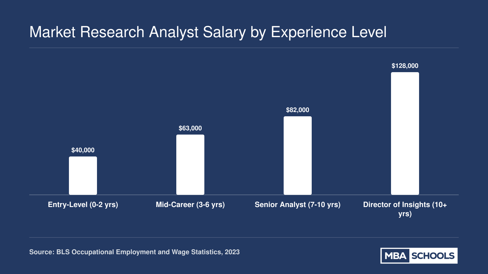 Market research analyst salaries ranging from $40,000 at entry level to $128,000 at director of insights level in 2023