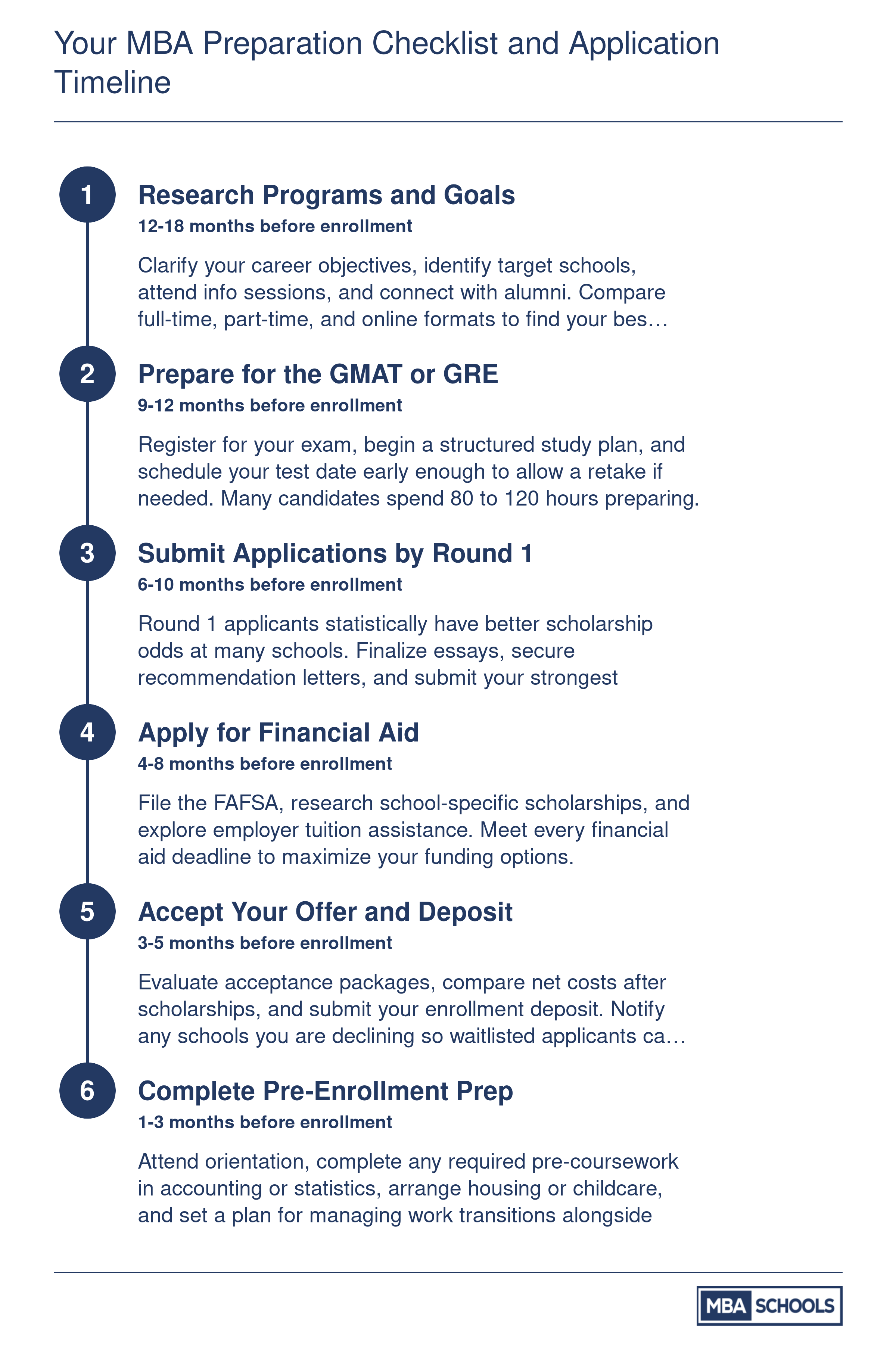 Six-phase MBA preparation timeline spanning 12 to 18 months before enrollment, from research through pre-enrollment prep