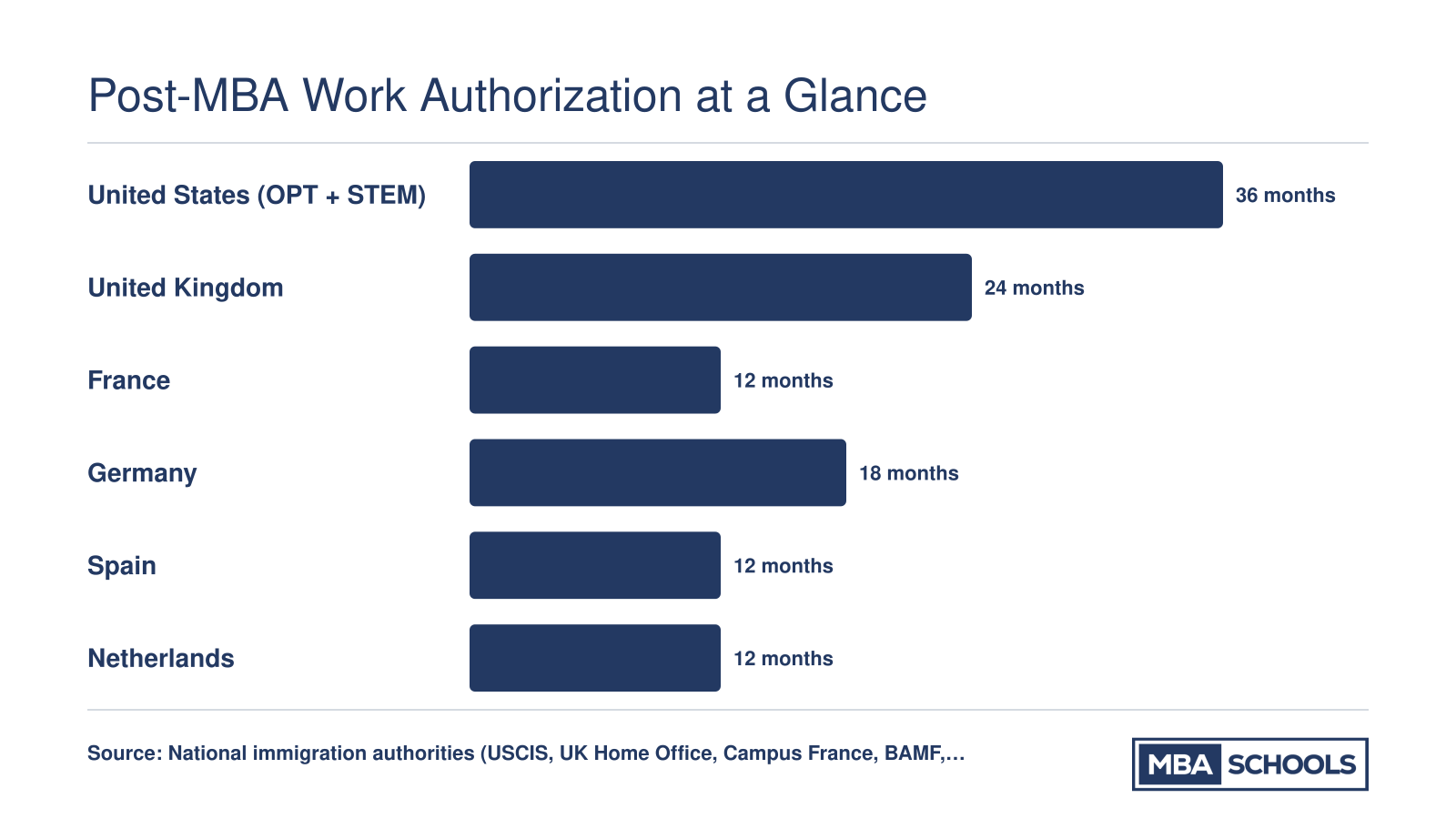 Post-MBA work permit durations in months: U.S. 36, UK 24, Germany 18, France 12, Spain 12, Netherlands 12 as of 2026