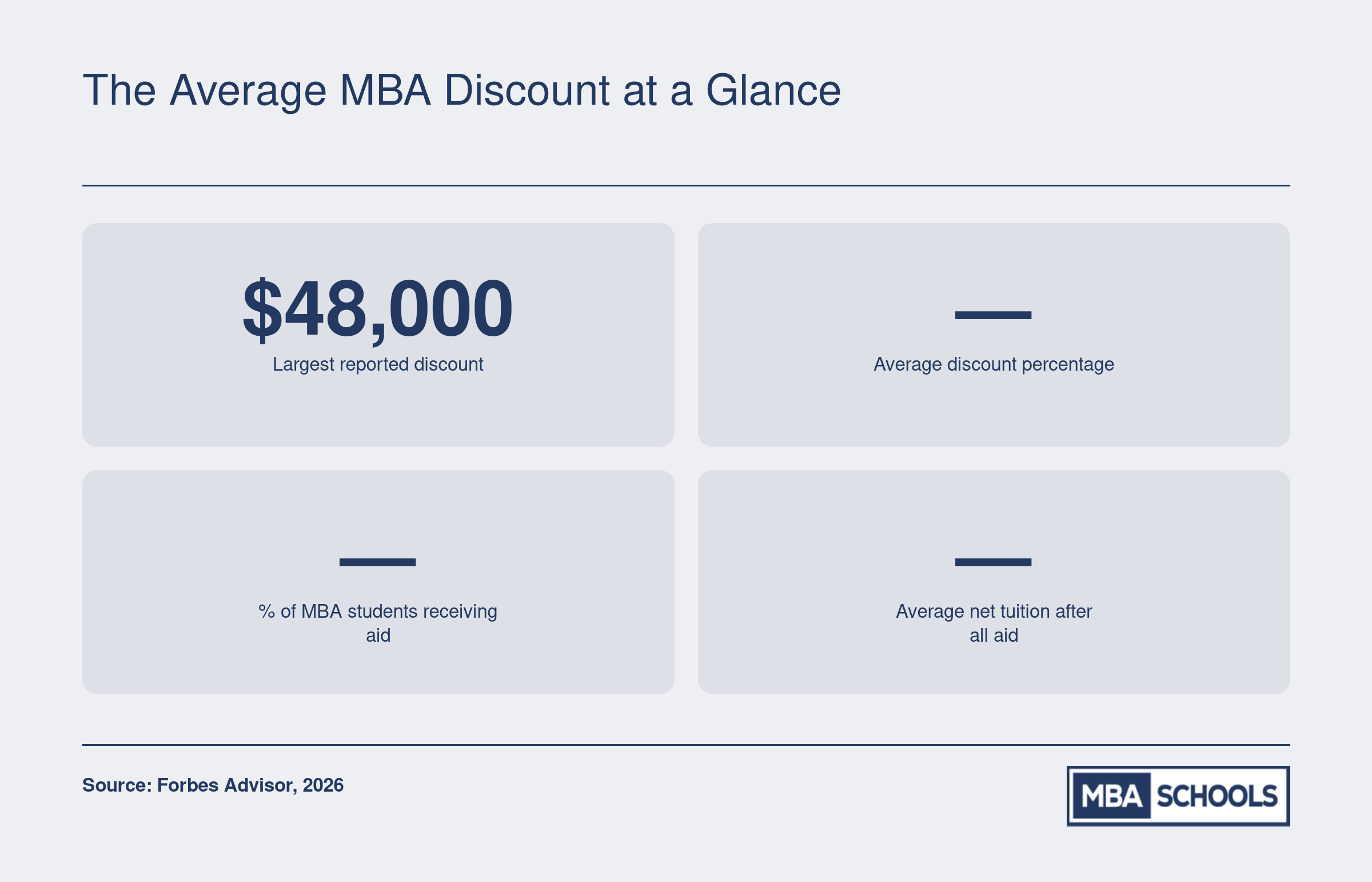 Largest reported MBA discount of $48,000, with average discount percentage, aid recipient share, and average net cost currently unavailable for 2026.